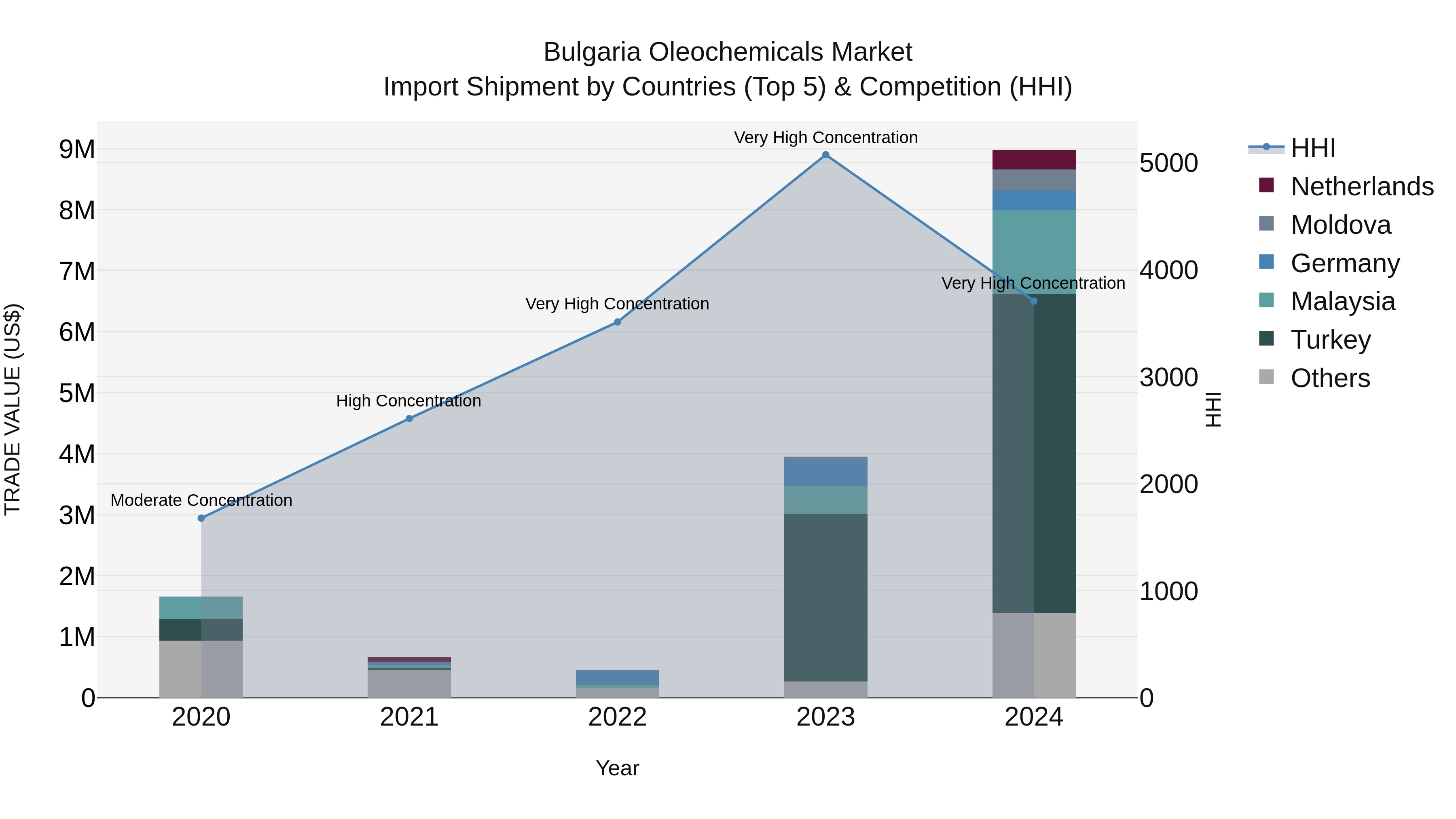 Bulgaria Oleochemicals Market Top 5 Importing Countries and Market Competition (HHI) Analysis