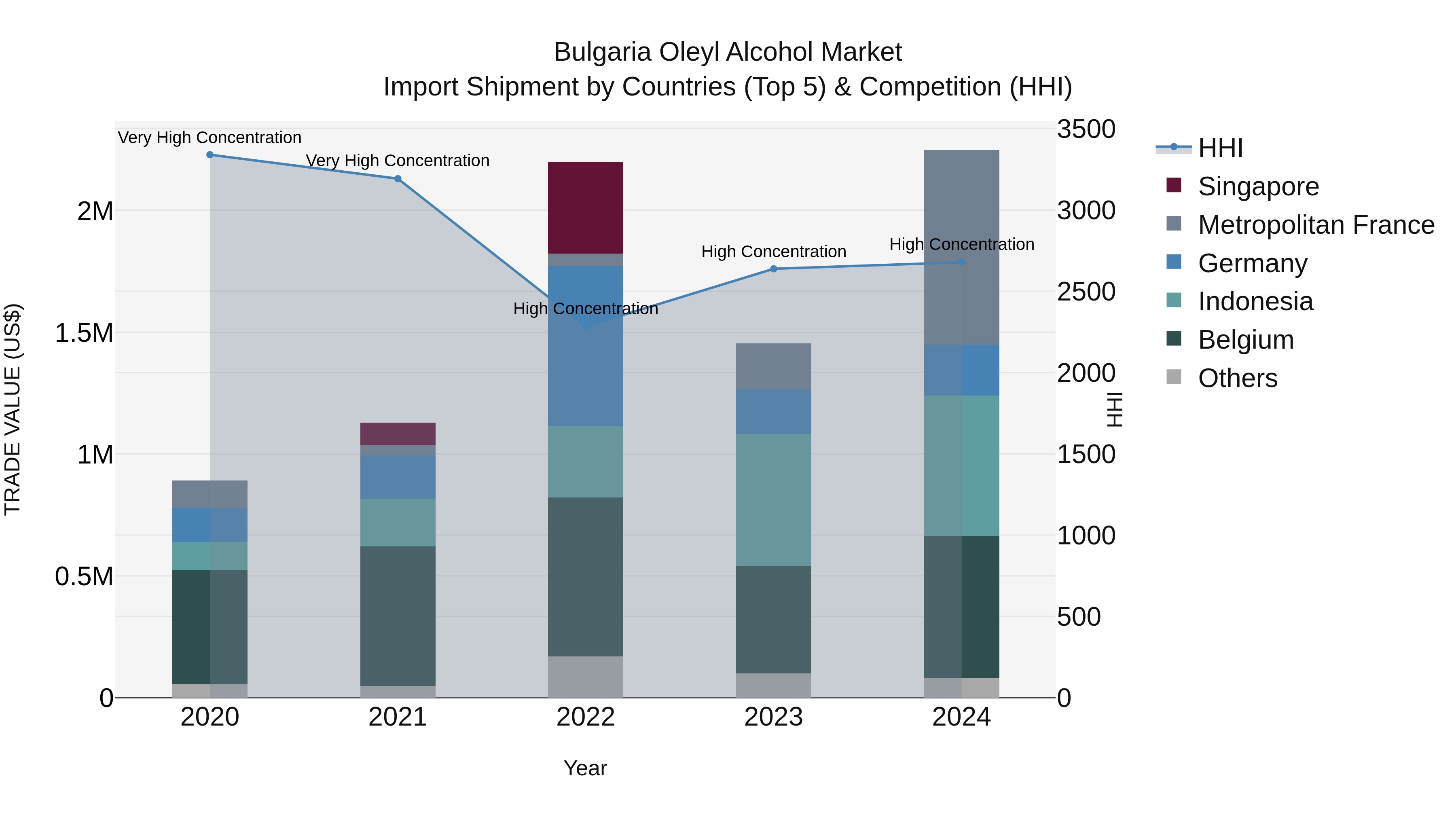 Bulgaria Oleyl Alcohol Market Top 5 Importing Countries and Market Competition (HHI) Analysis