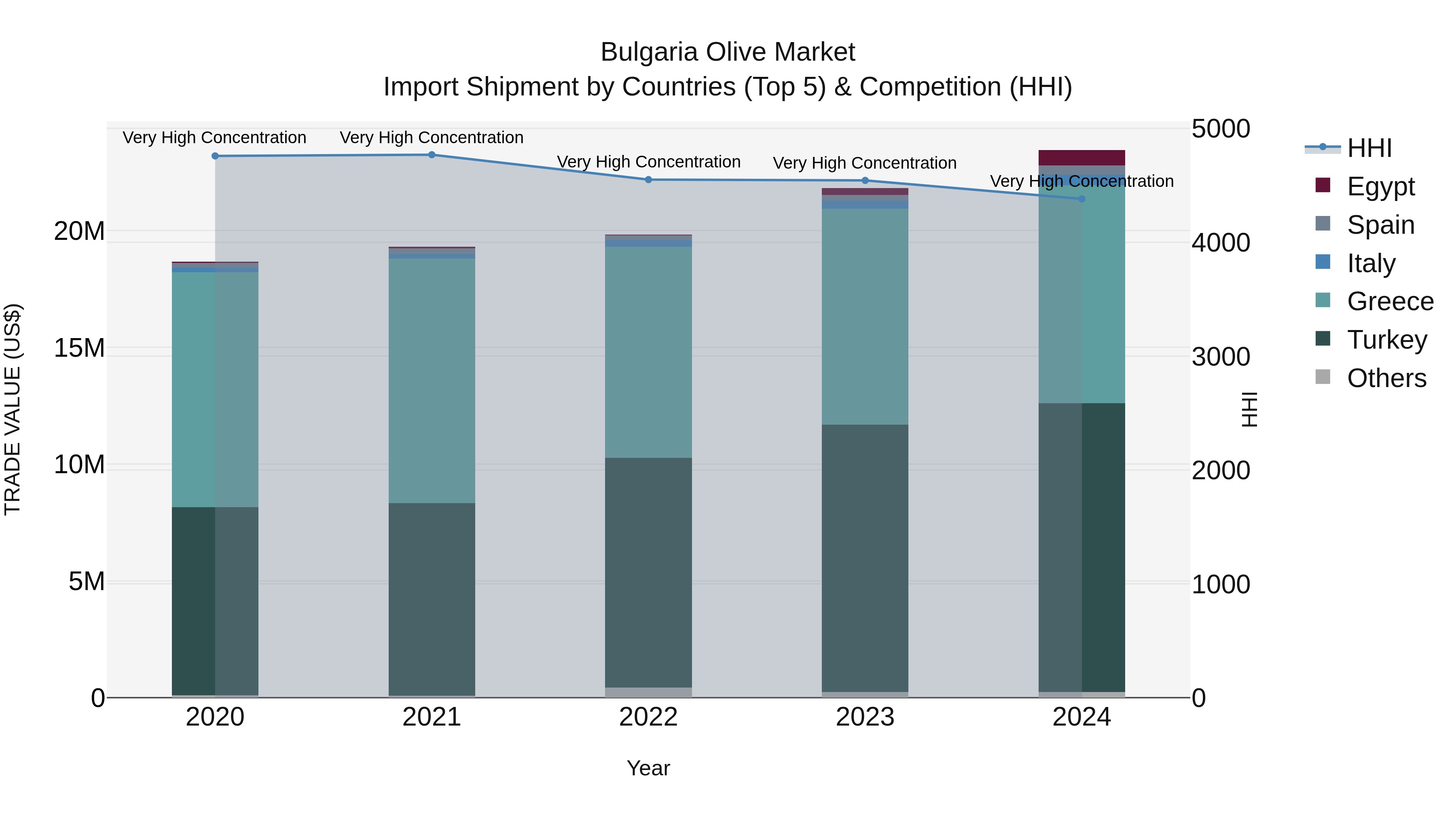 Bulgaria Olive Market Top 5 Importing Countries and Market Competition (HHI) Analysis