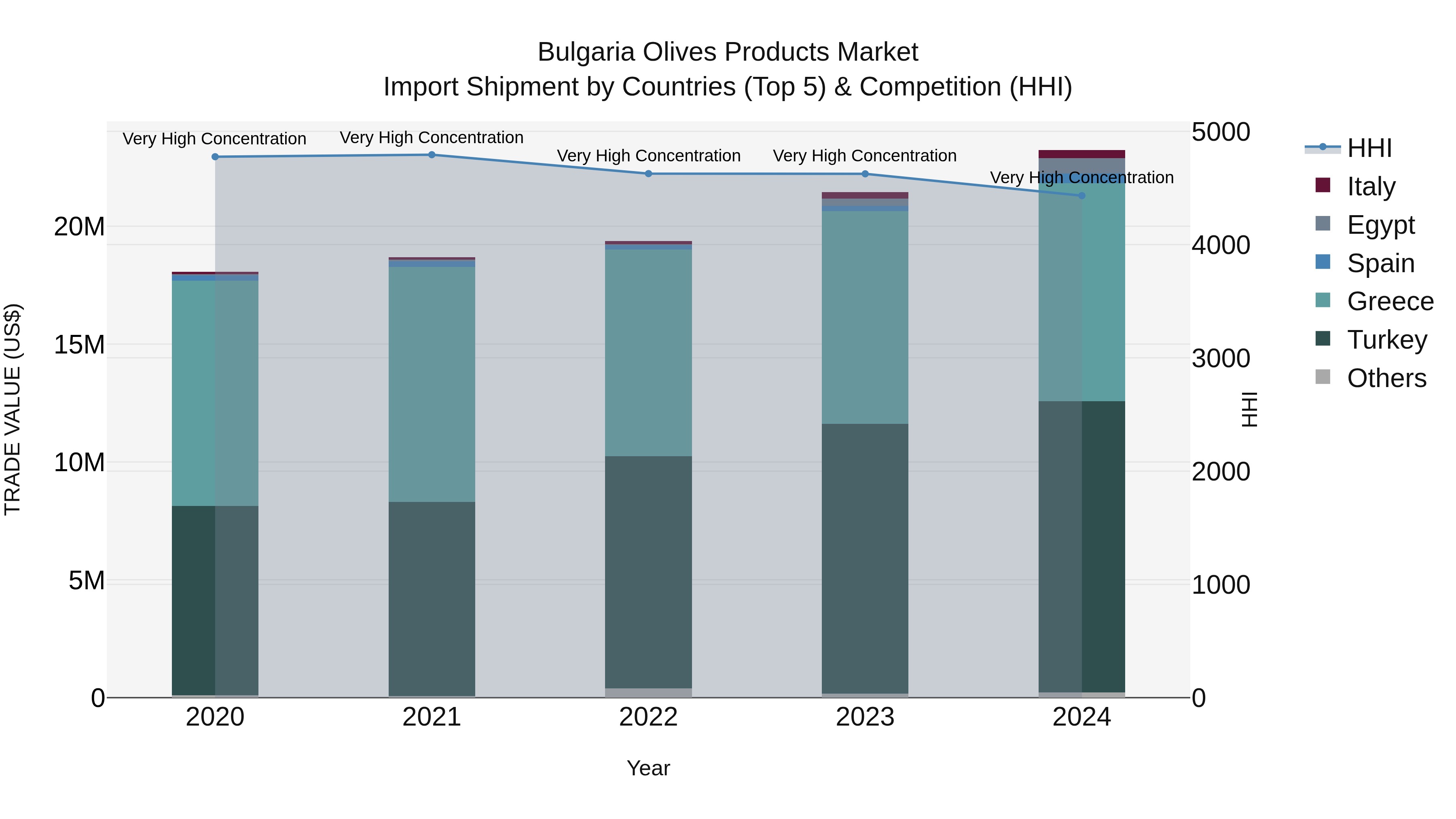 Bulgaria Olives Products Market Top 5 Importing Countries and Market Competition (HHI) Analysis