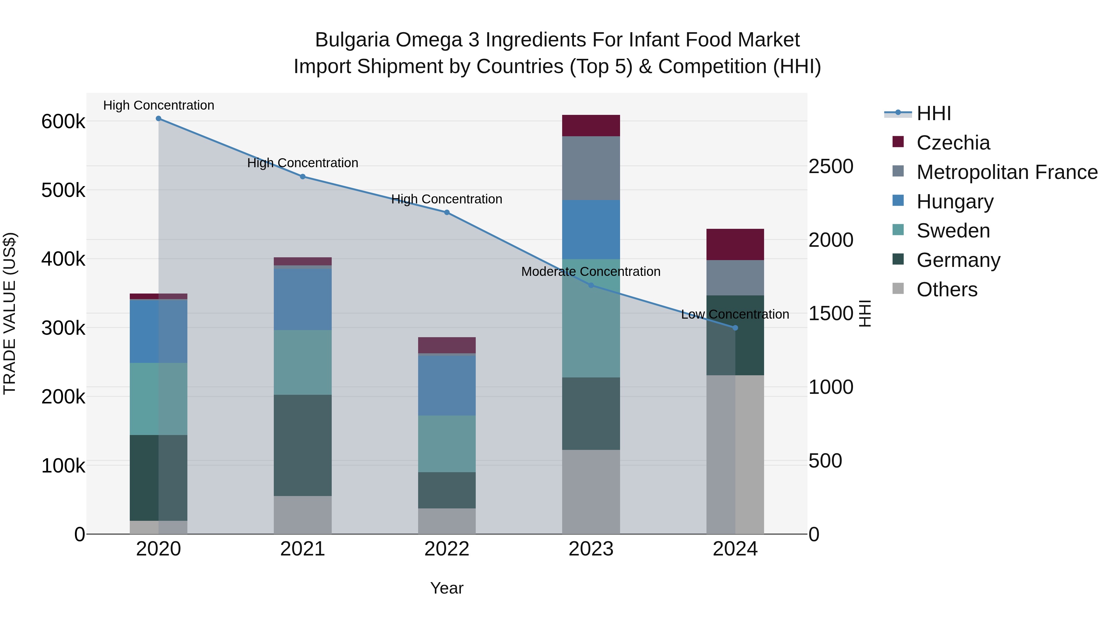 Bulgaria Omega 3 Ingredients for Infant Food Market Top 5 Importing Countries and Market Competition (HHI) Analysis