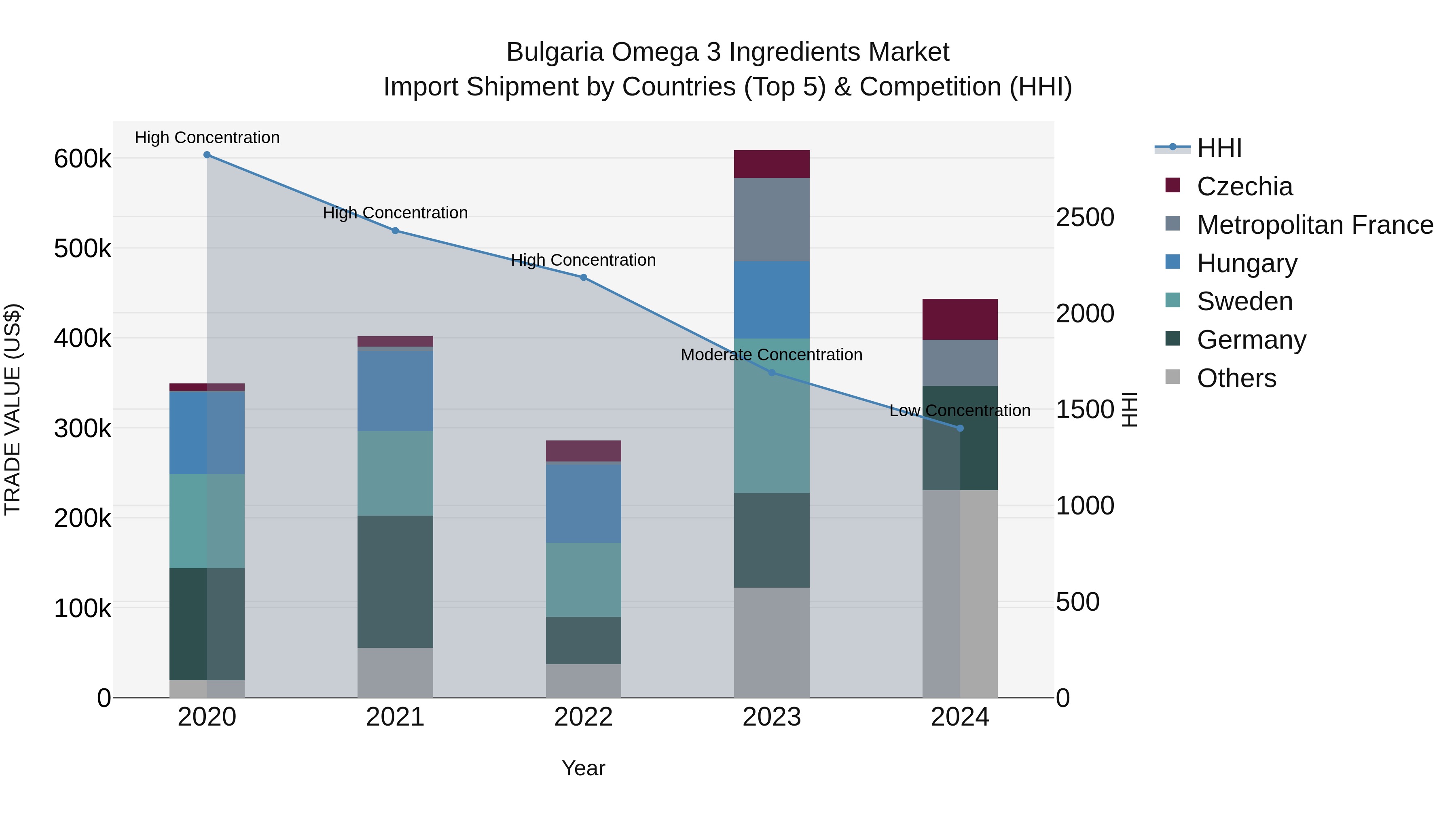 Bulgaria Omega 3 Ingredients Market Top 5 Importing Countries and Market Competition (HHI) Analysis