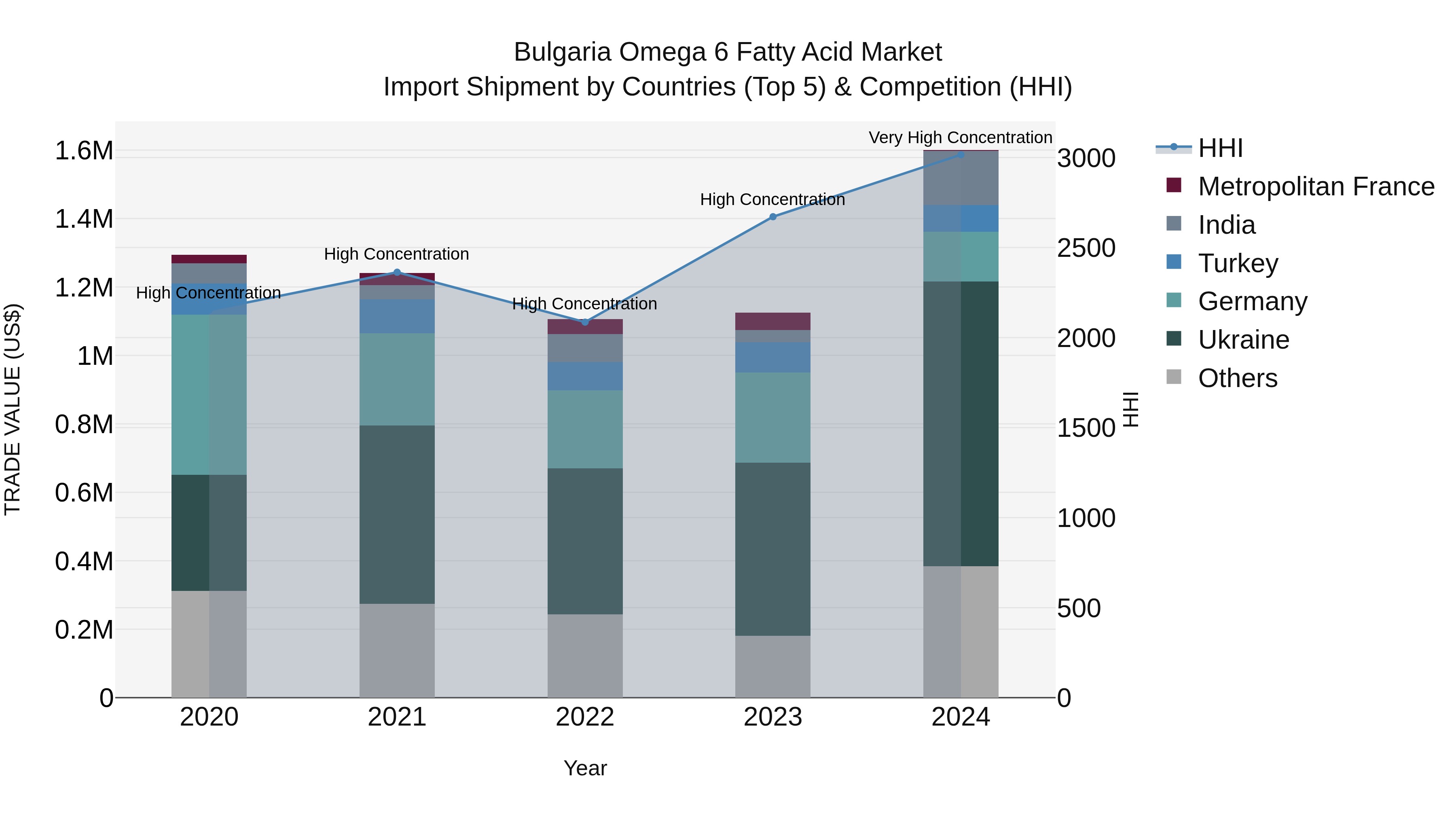 Bulgaria Omega 6 Fatty Acid Market Top 5 Importing Countries and Market Competition (HHI) Analysis