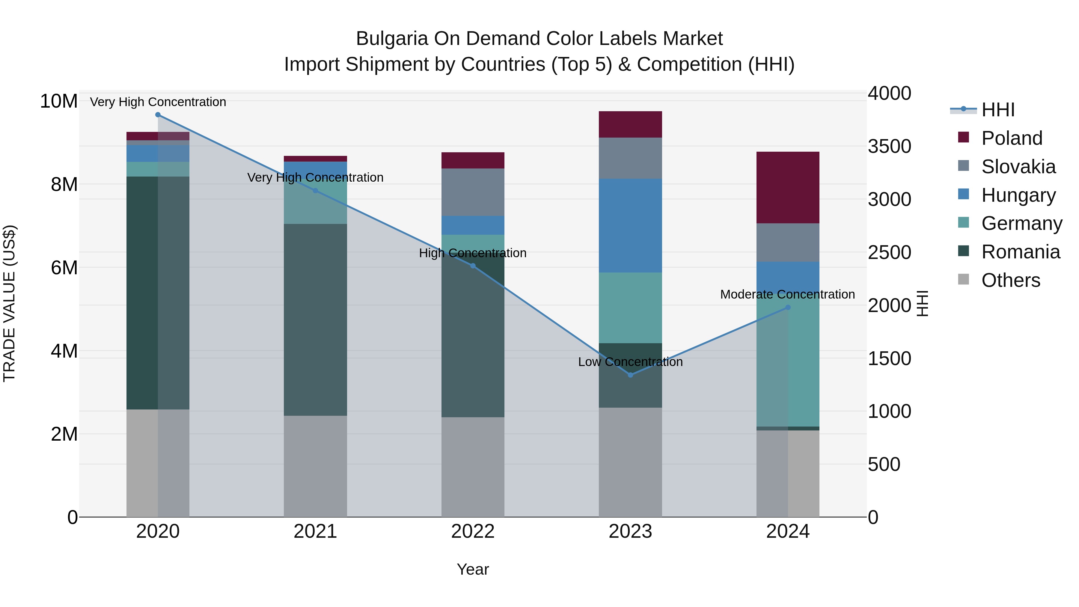 Bulgaria on Demand Color Labels Market Top 5 Importing Countries and Market Competition (HHI) Analysis