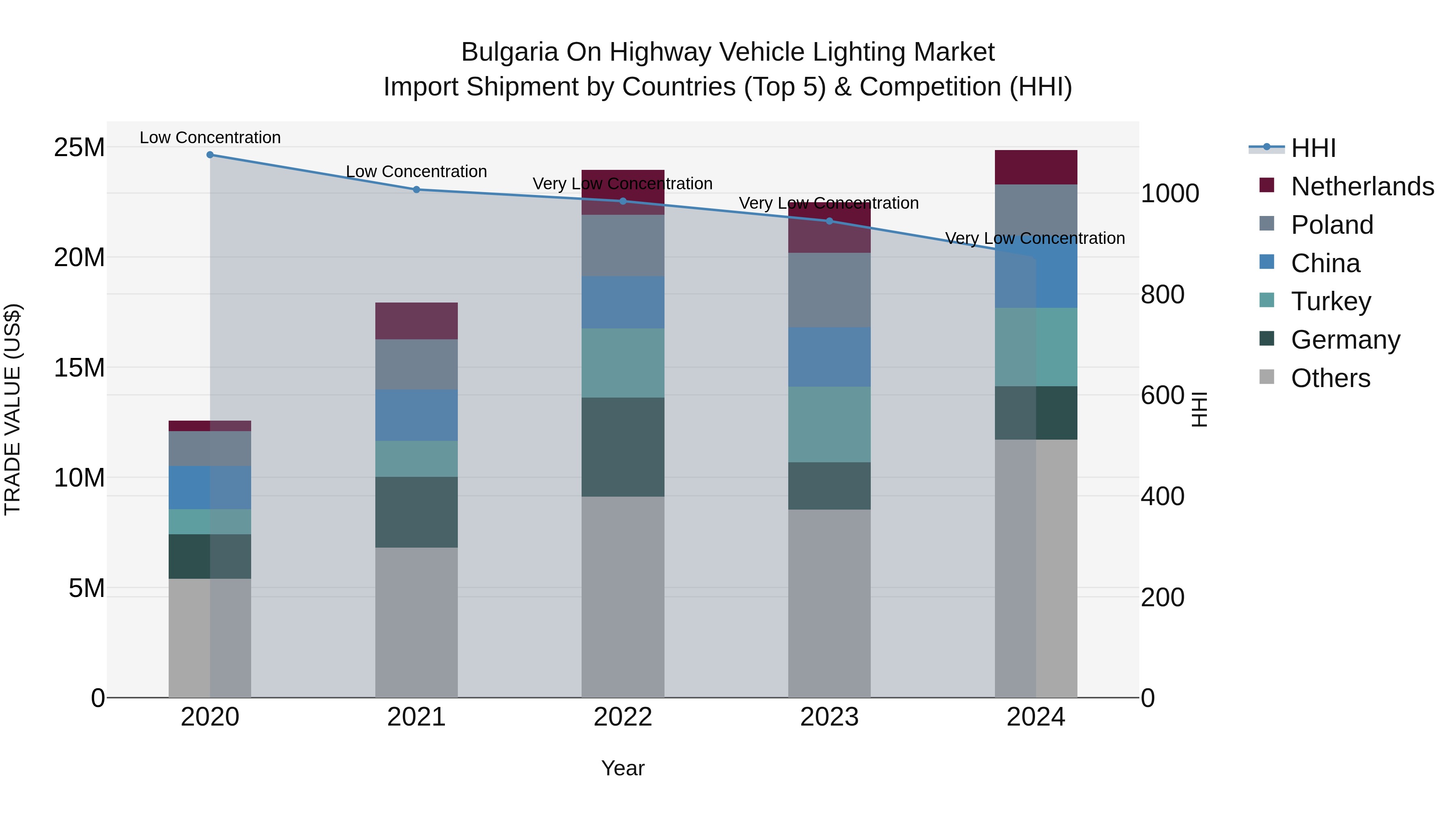 Bulgaria on Highway Vehicle Lighting Market Top 5 Importing Countries and Market Competition (HHI) Analysis