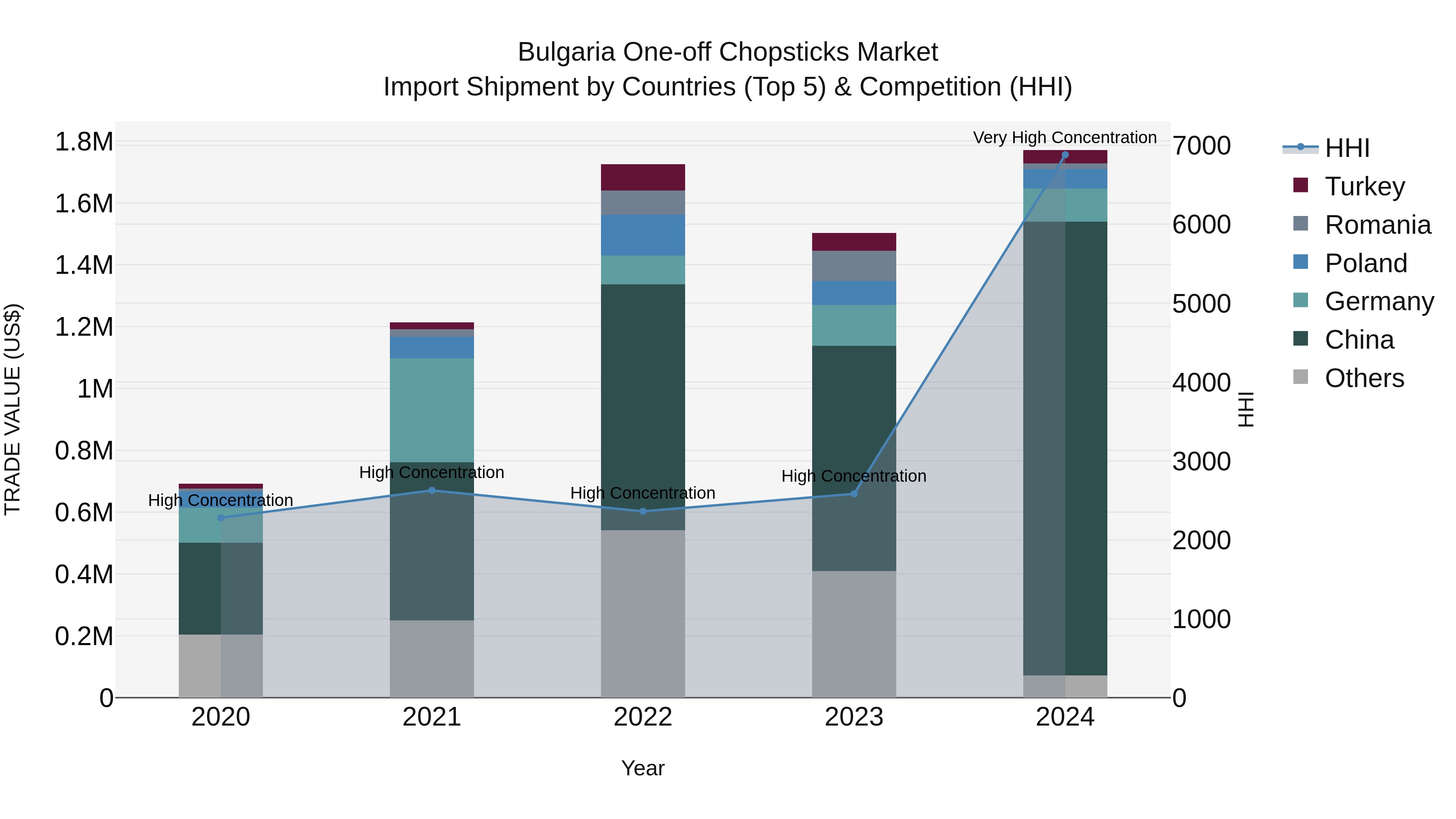 Bulgaria One-off Chopsticks Market Top 5 Importing Countries and Market Competition (HHI) Analysis
