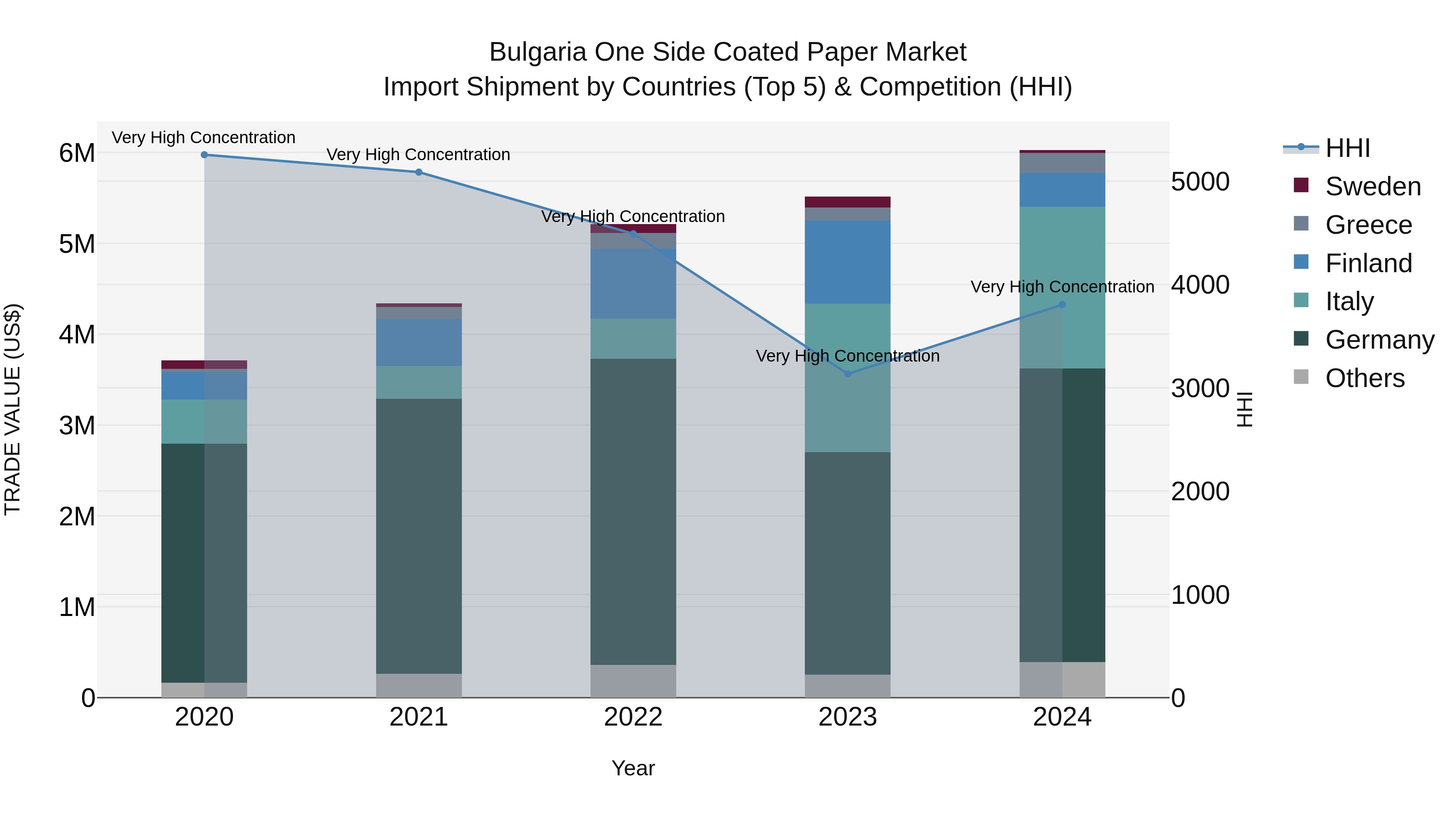 Bulgaria One Side Coated Paper Market Top 5 Importing Countries and Market Competition (HHI) Analysis