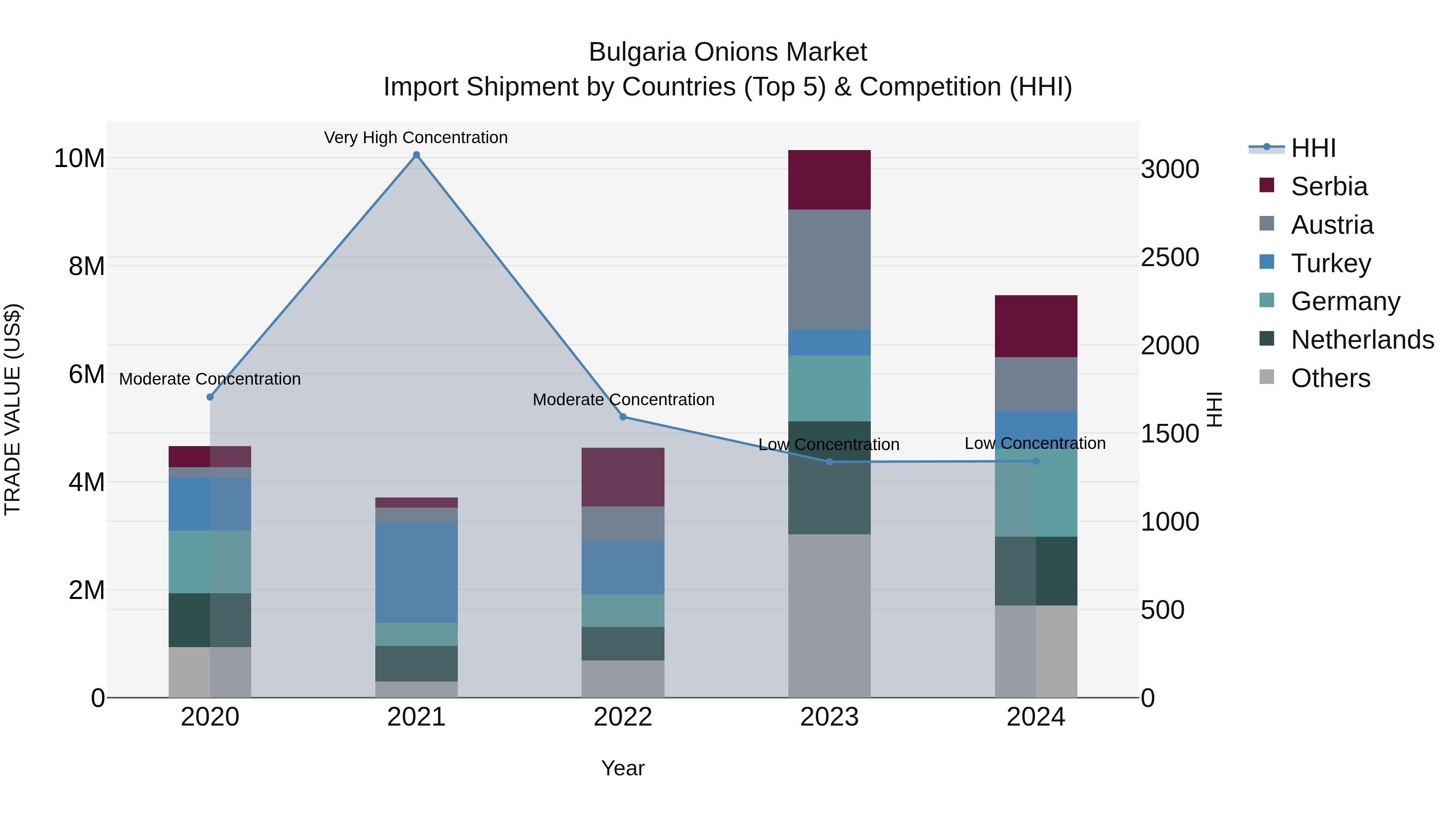 Bulgaria Onions Market Top 5 Importing Countries and Market Competition (HHI) Analysis