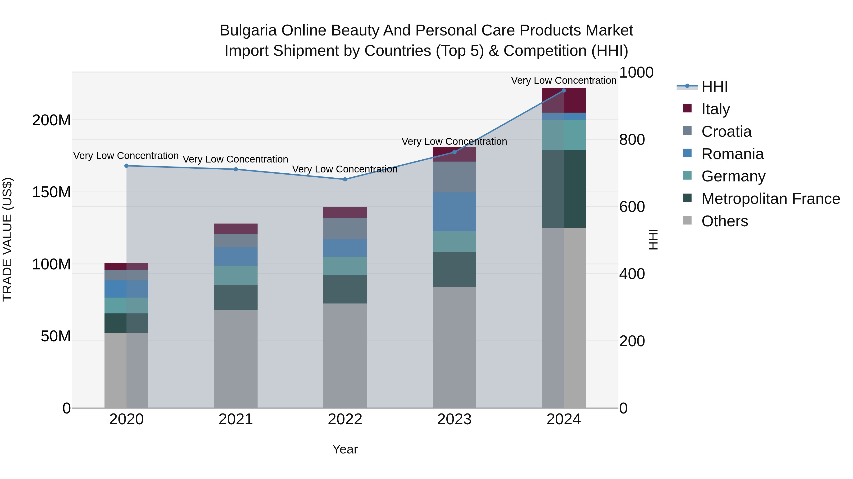 Bulgaria Online Beauty and Personal Care Products Market Top 5 Importing Countries and Market Competition (HHI) Analysis