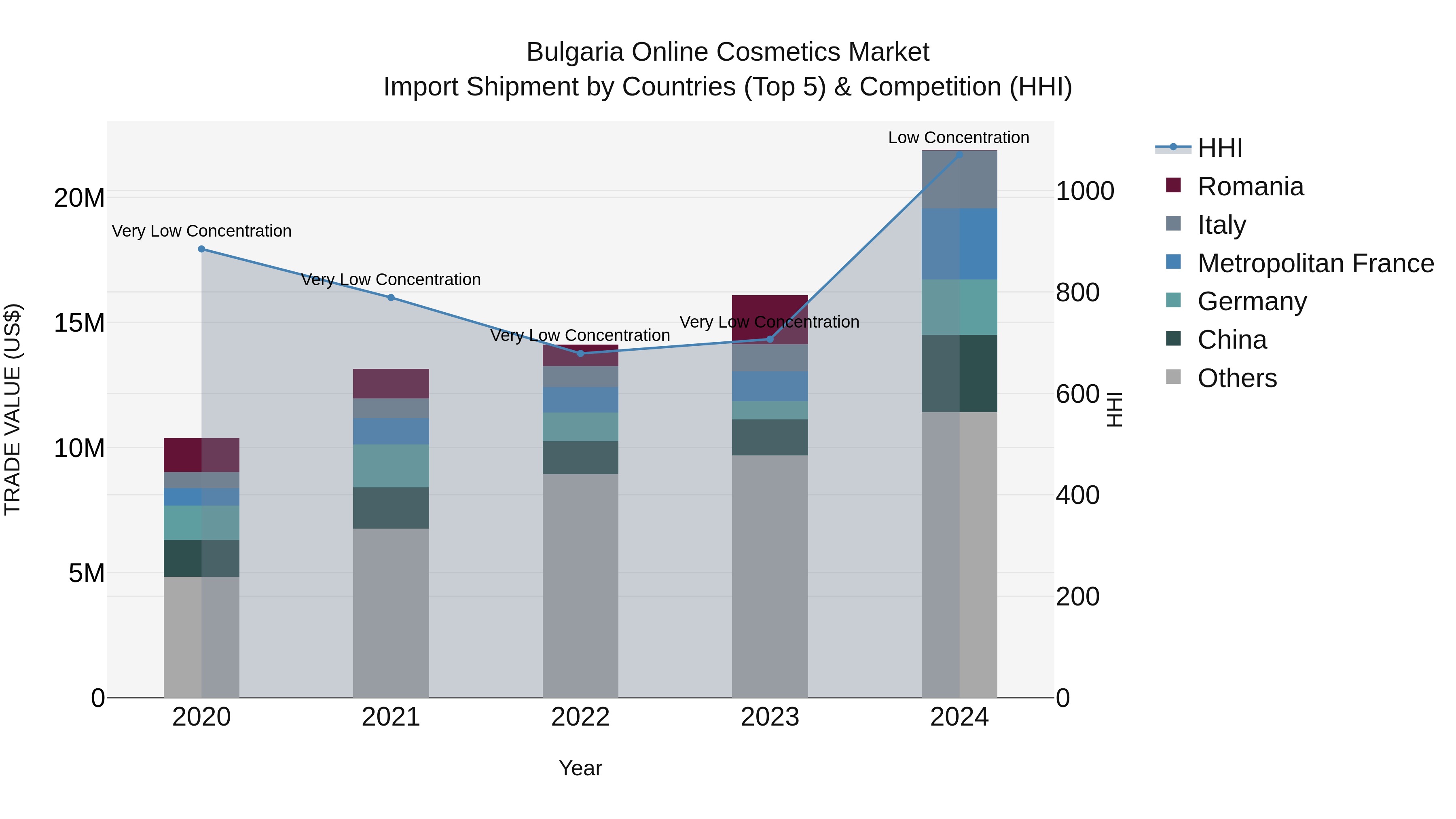 Bulgaria Online Cosmetics Market Top 5 Importing Countries and Market Competition (HHI) Analysis