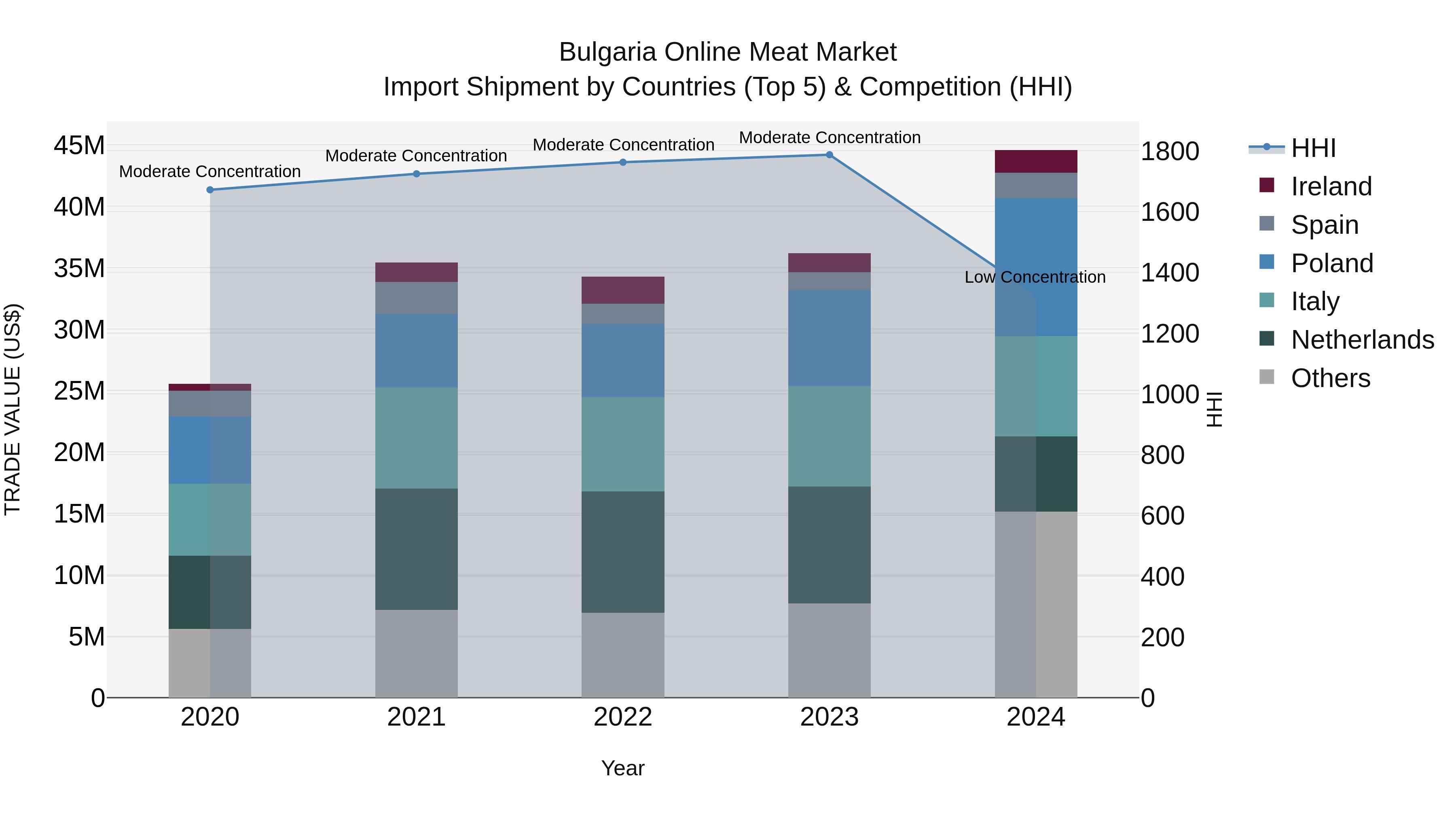 Bulgaria Online Meat Market Top 5 Importing Countries and Market Competition (HHI) Analysis