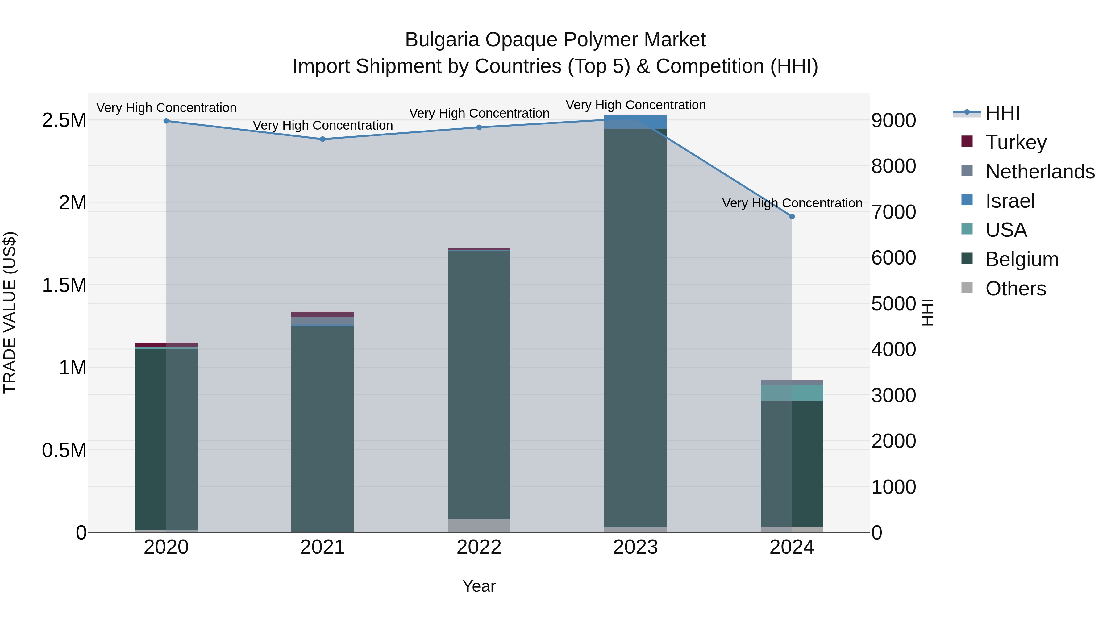 Bulgaria Opaque Polymer Market Top 5 Importing Countries and Market Competition (HHI) Analysis