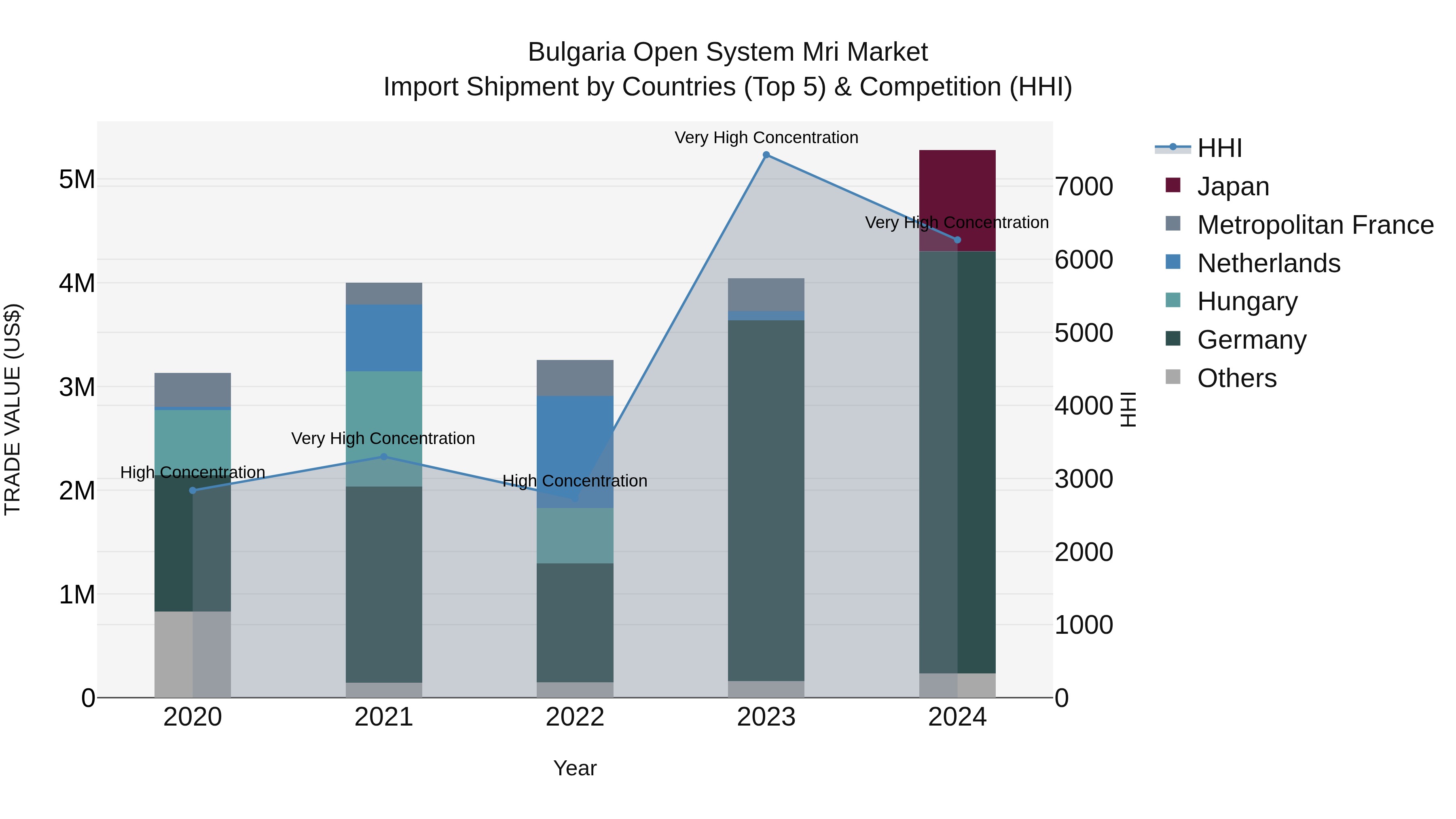 Bulgaria Open System Mri Market Top 5 Importing Countries and Market Competition (HHI) Analysis