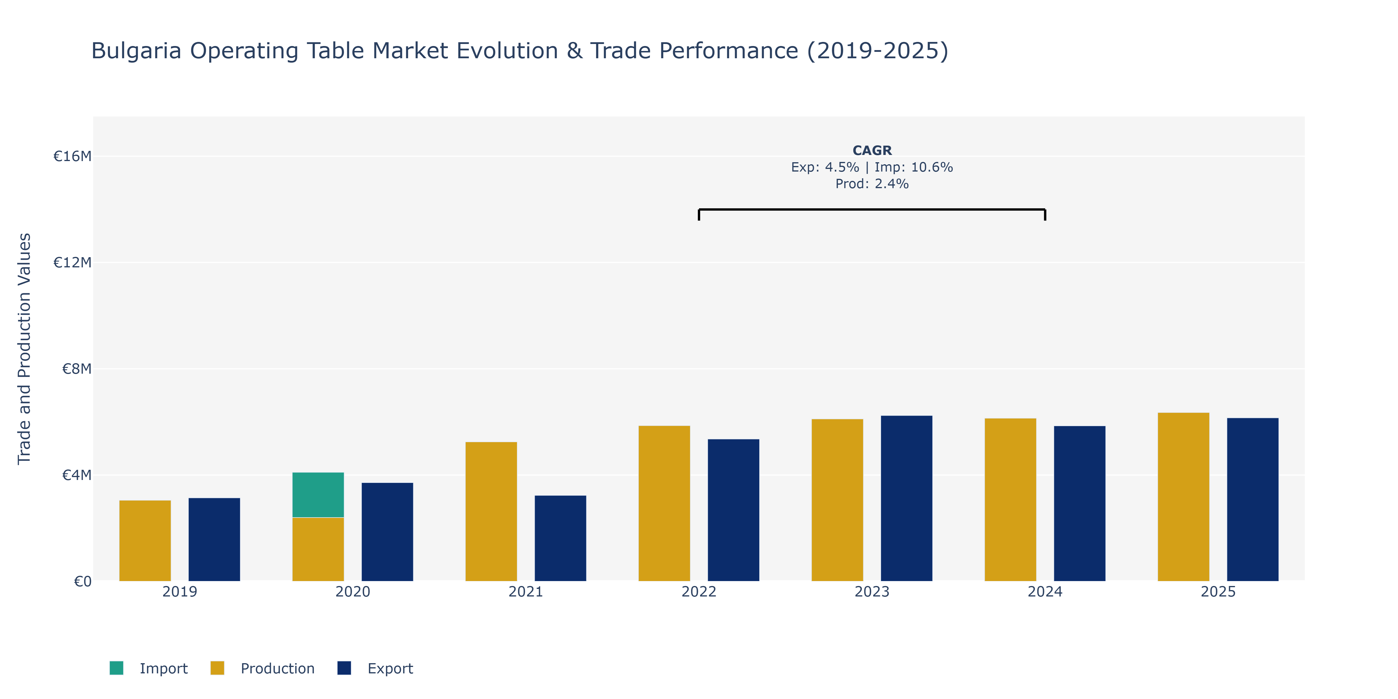 Bulgaria Operating Table Market: Production & Trade Performance (2019-2025)