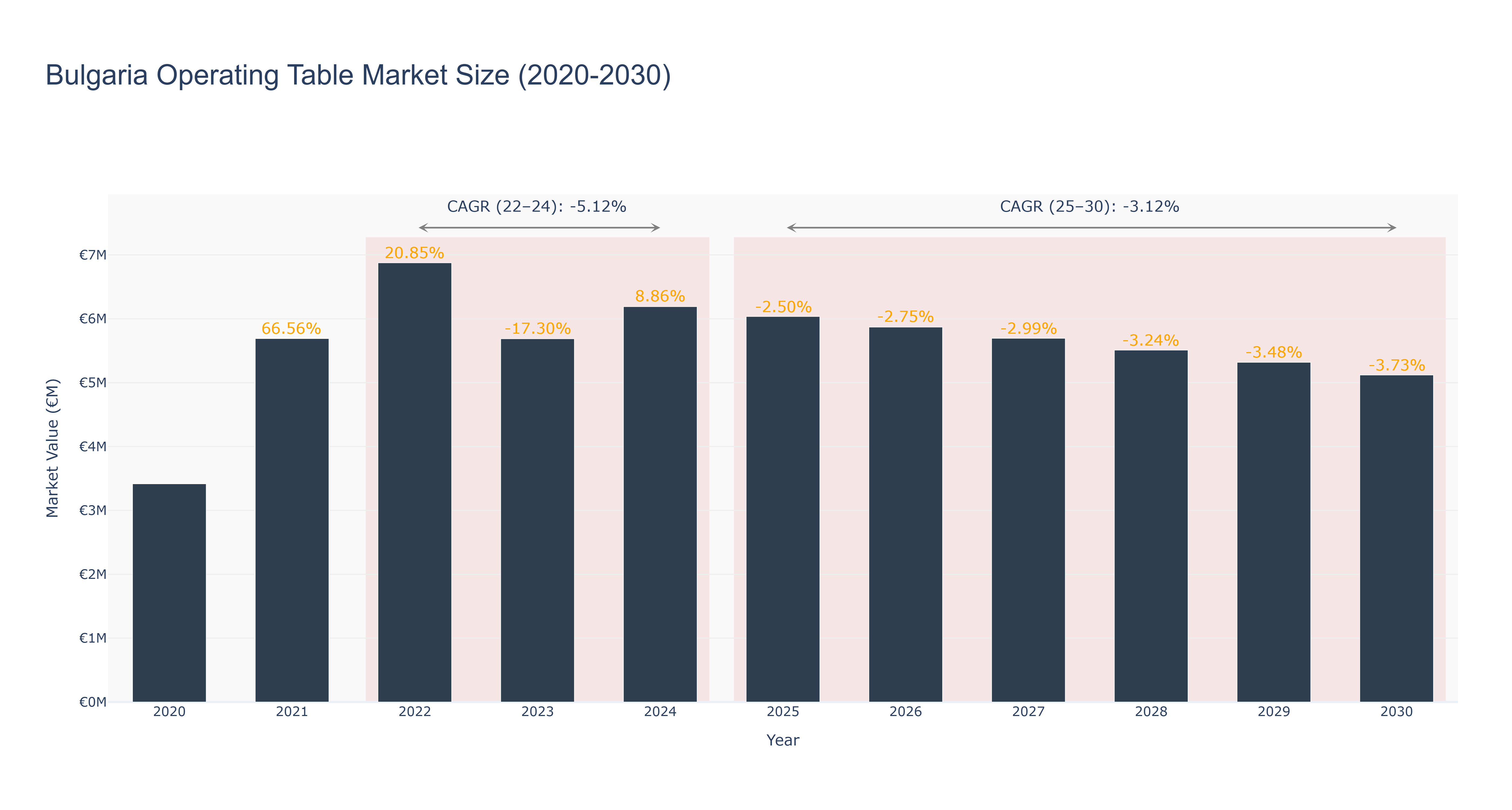 Bulgaria Operating Table Market Size (2020-2030)