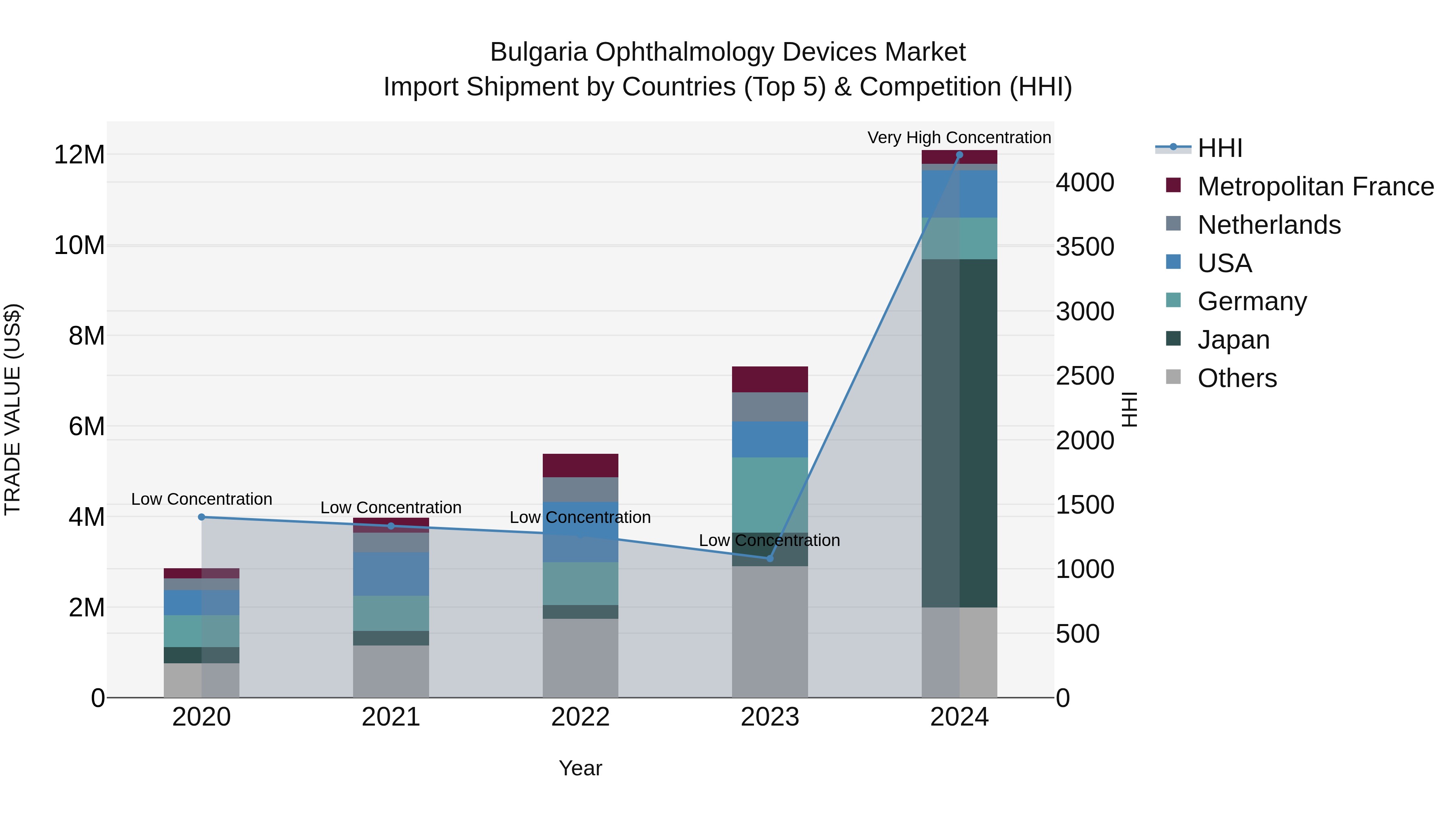 Bulgaria Ophthalmology Devices Market Top 5 Importing Countries and Market Competition (HHI) Analysis
