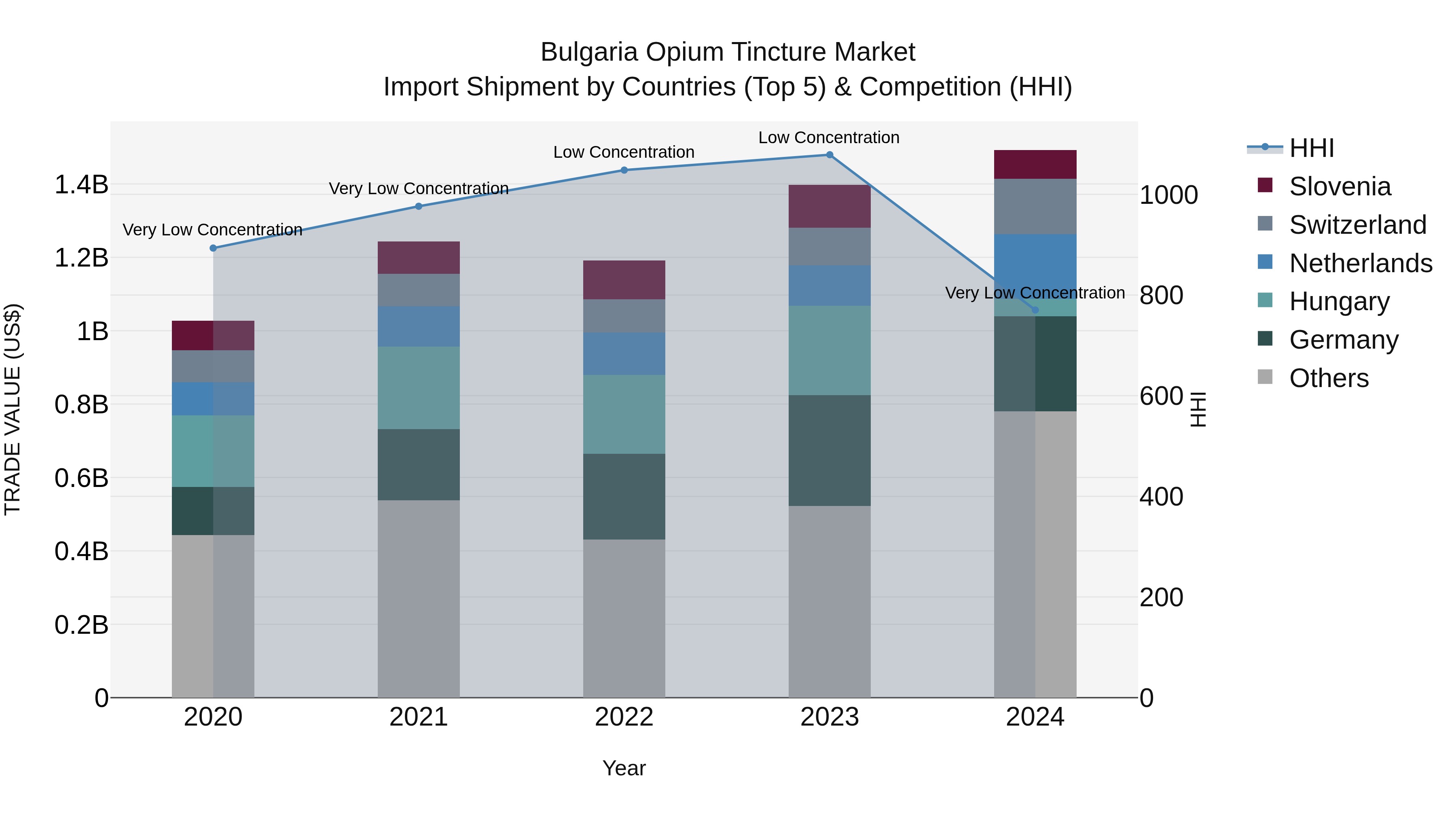 Bulgaria Opium Tincture Market Top 5 Importing Countries and Market Competition (HHI) Analysis