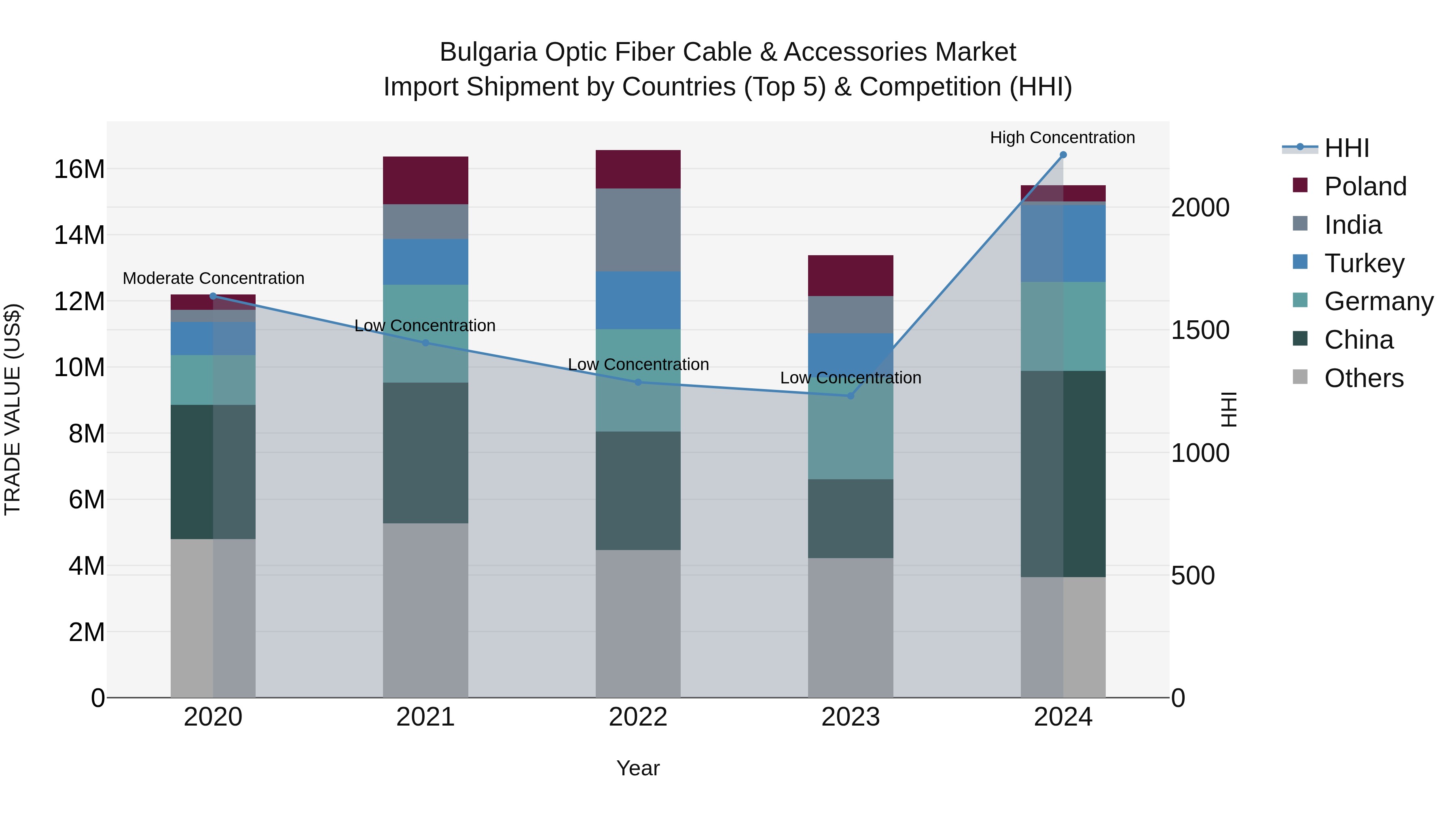 Bulgaria Optic Fiber Cable & Accessories Market Top 5 Importing Countries and Market Competition (HHI) Analysis