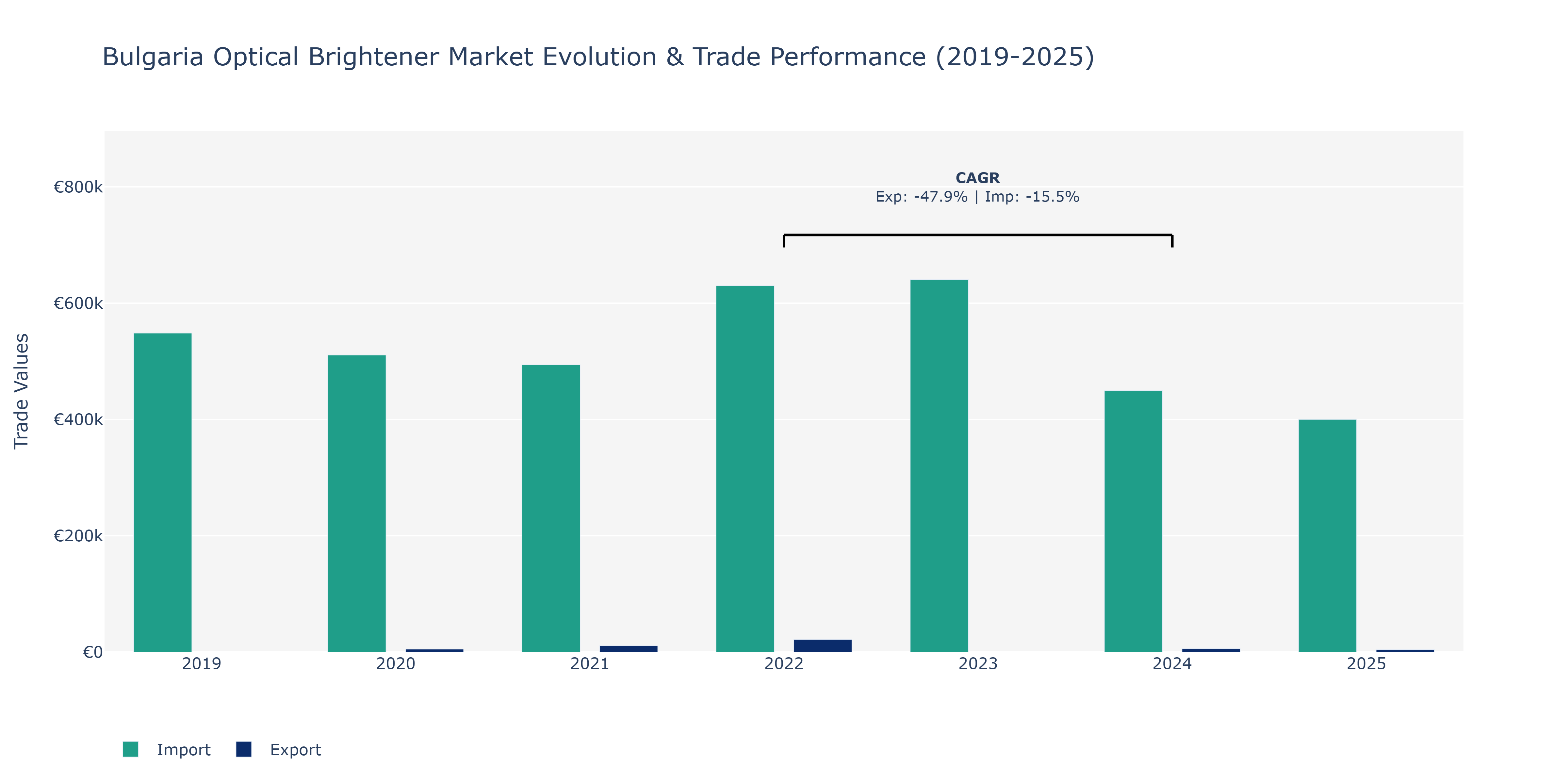 Bulgaria Optical Brightener Market: Production & Trade Performance (2019-2025)