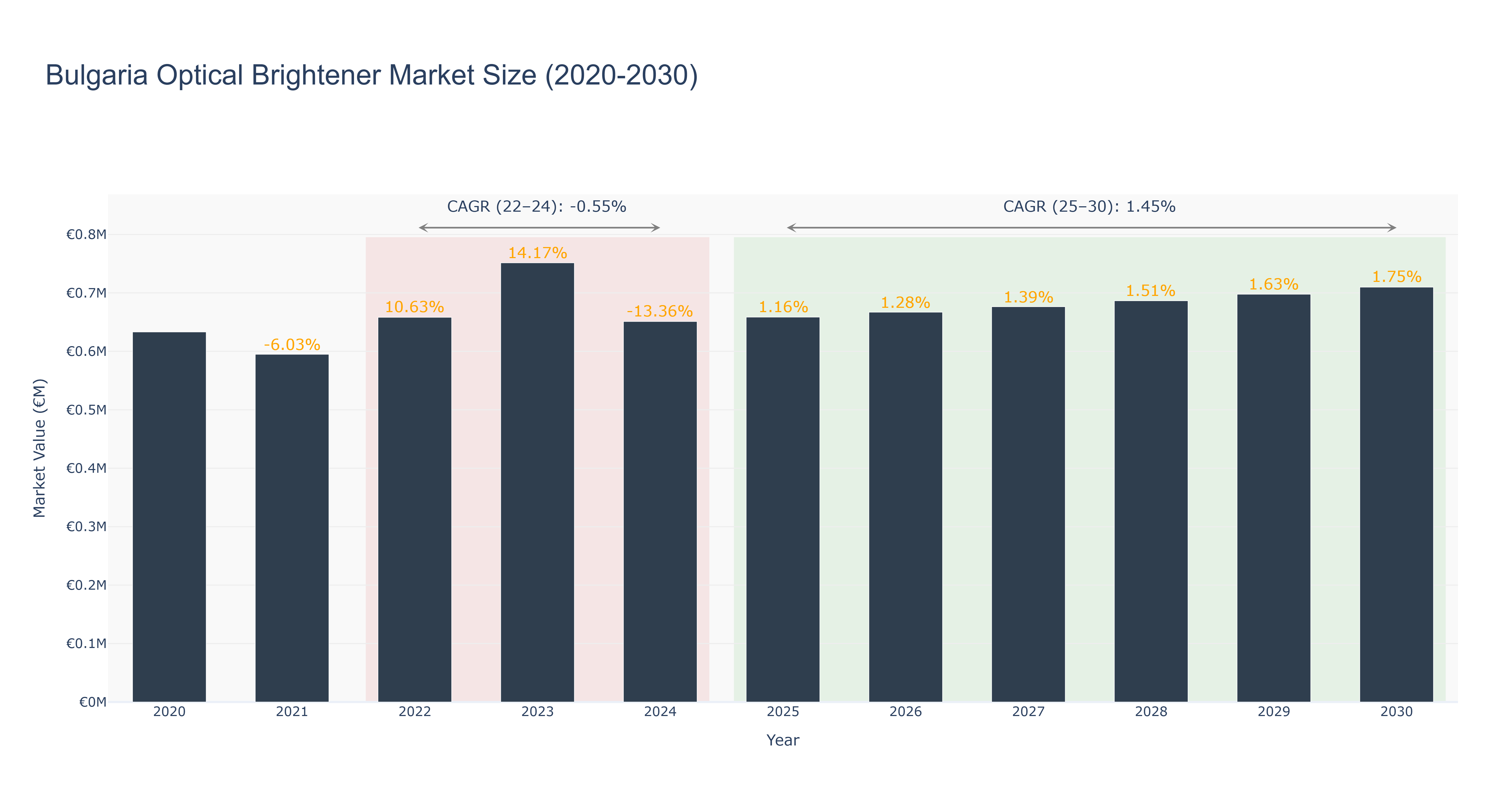 Bulgaria Optical Brightener Market Size (2020-2030)
