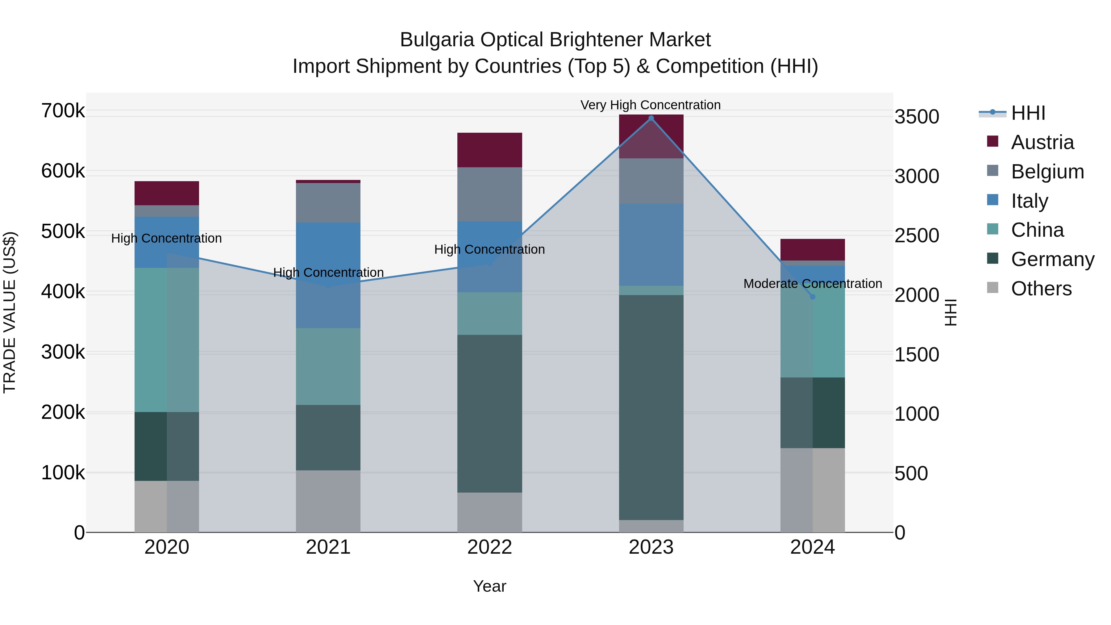 Bulgaria Optical Brightener Market Top 5 Importing Countries and Market Competition (HHI) Analysis