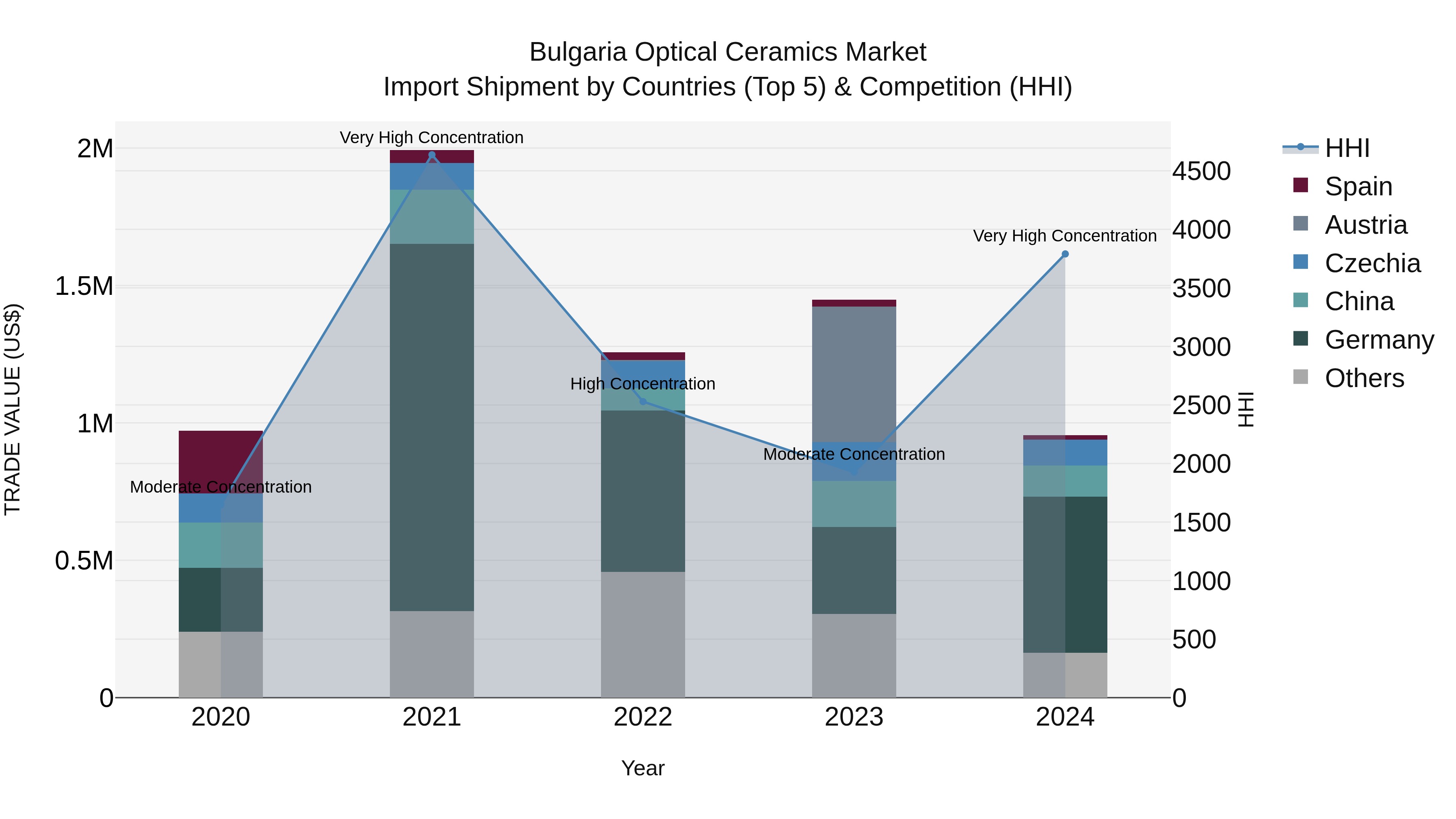 Bulgaria Optical Ceramics Market Top 5 Importing Countries and Market Competition (HHI) Analysis