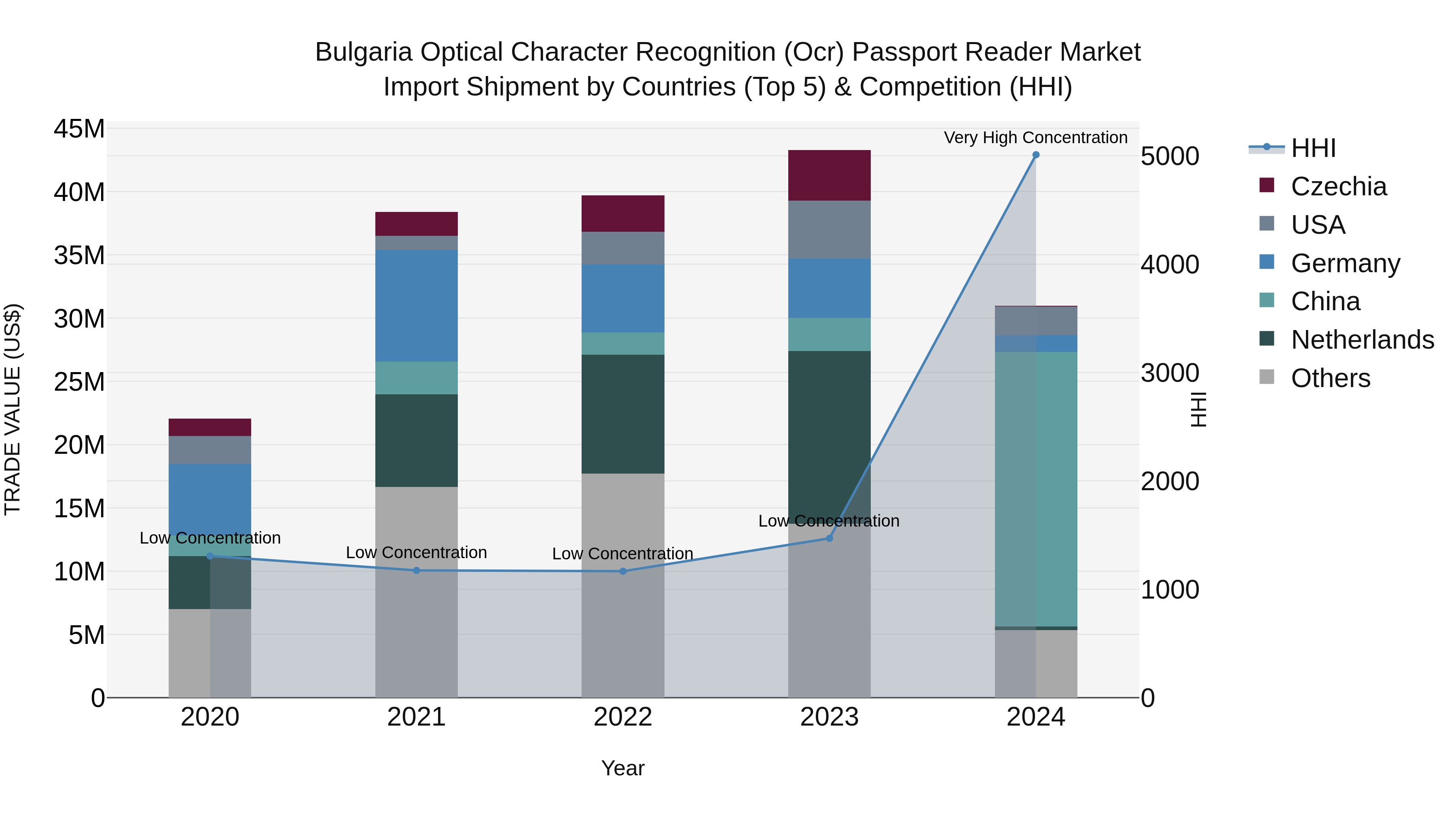 Bulgaria Optical Character Recognition (Ocr) Passport Reader Market Top 5 Importing Countries and Market Competition (HHI) Analysis