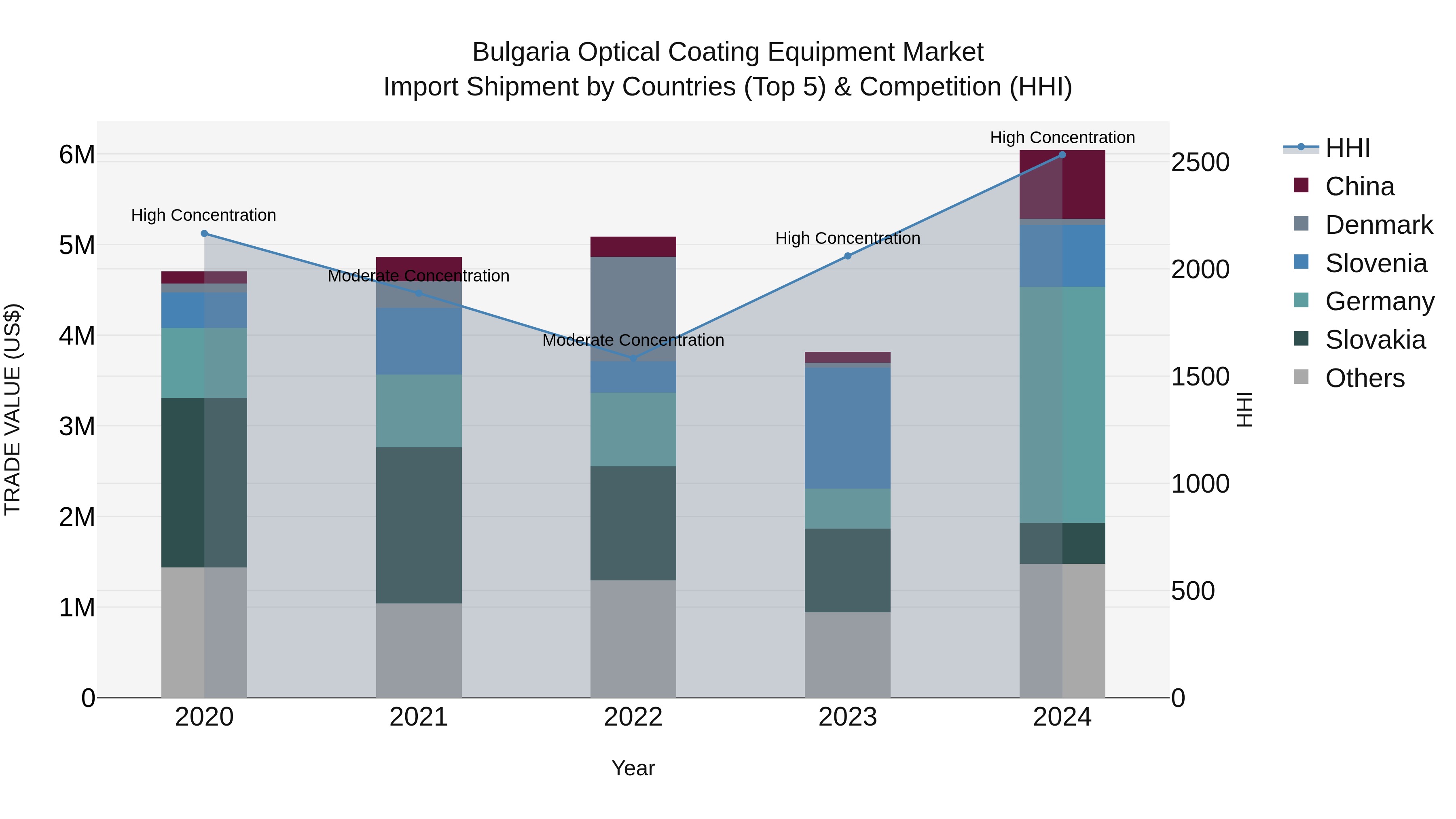 Bulgaria Optical Coating Equipment Market Top 5 Importing Countries and Market Competition (HHI) Analysis