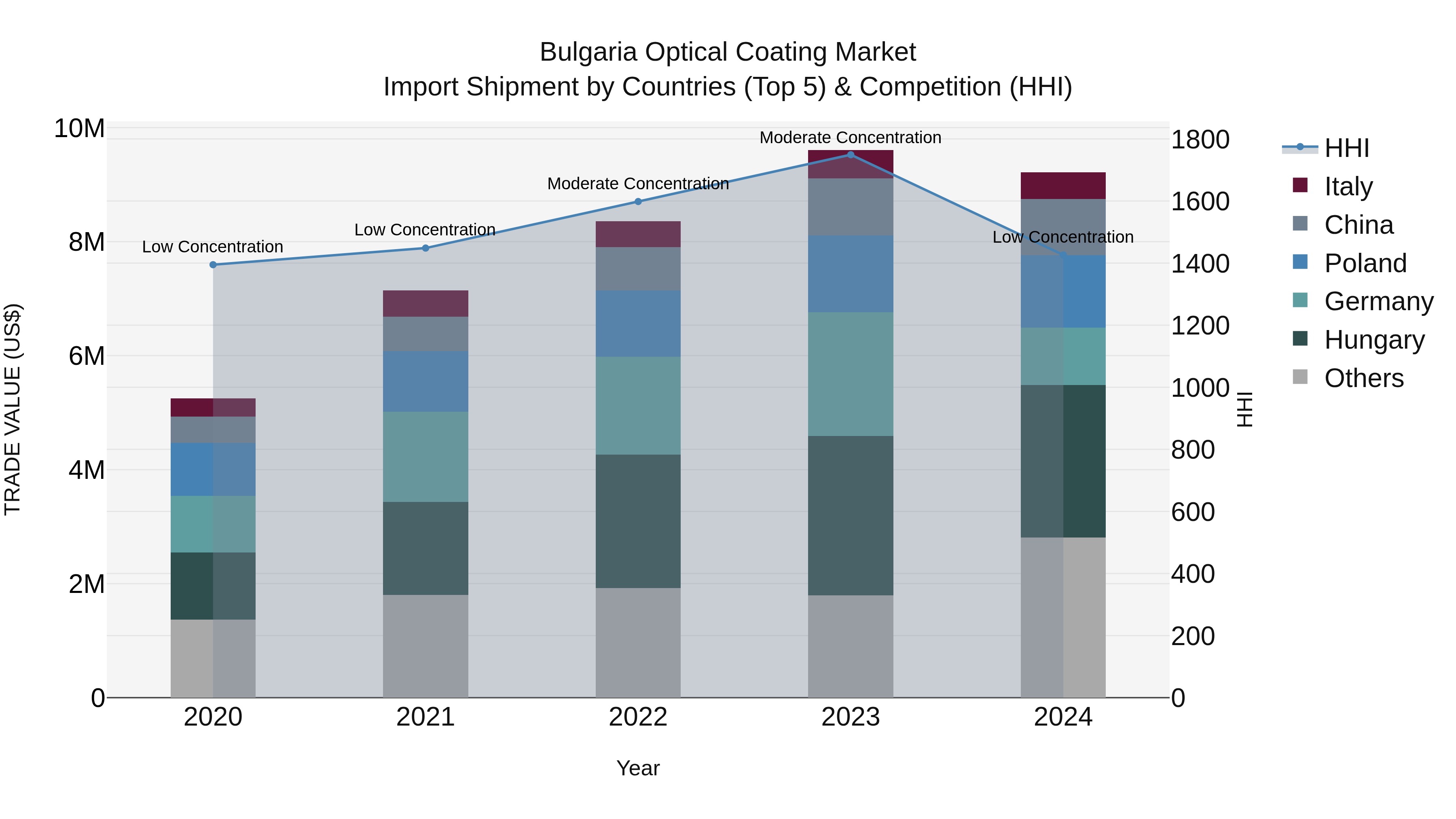 Bulgaria Optical Coating Market Top 5 Importing Countries and Market Competition (HHI) Analysis