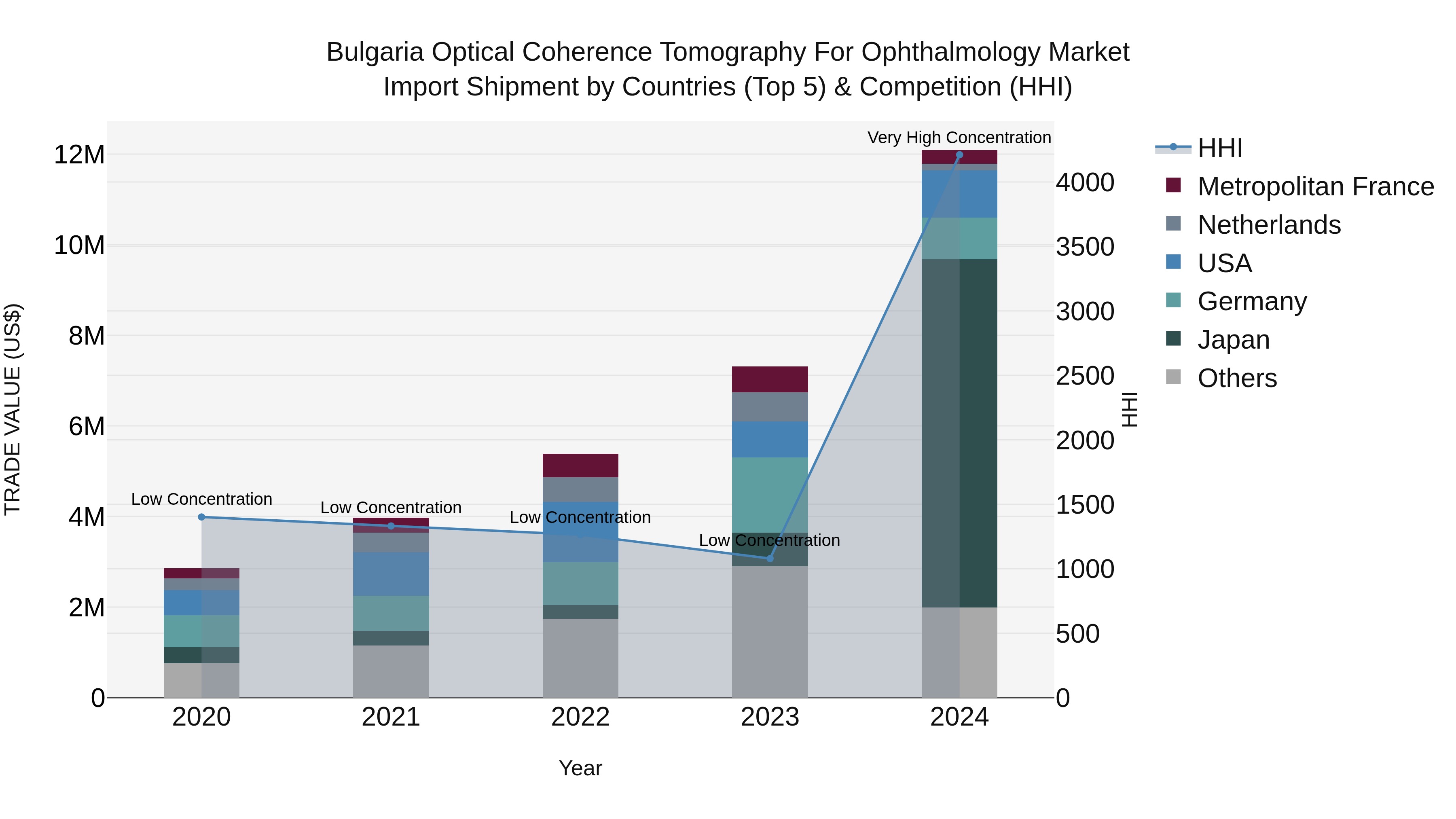 Bulgaria Optical Coherence Tomography for Ophthalmology Market Top 5 Importing Countries and Market Competition (HHI) Analysis