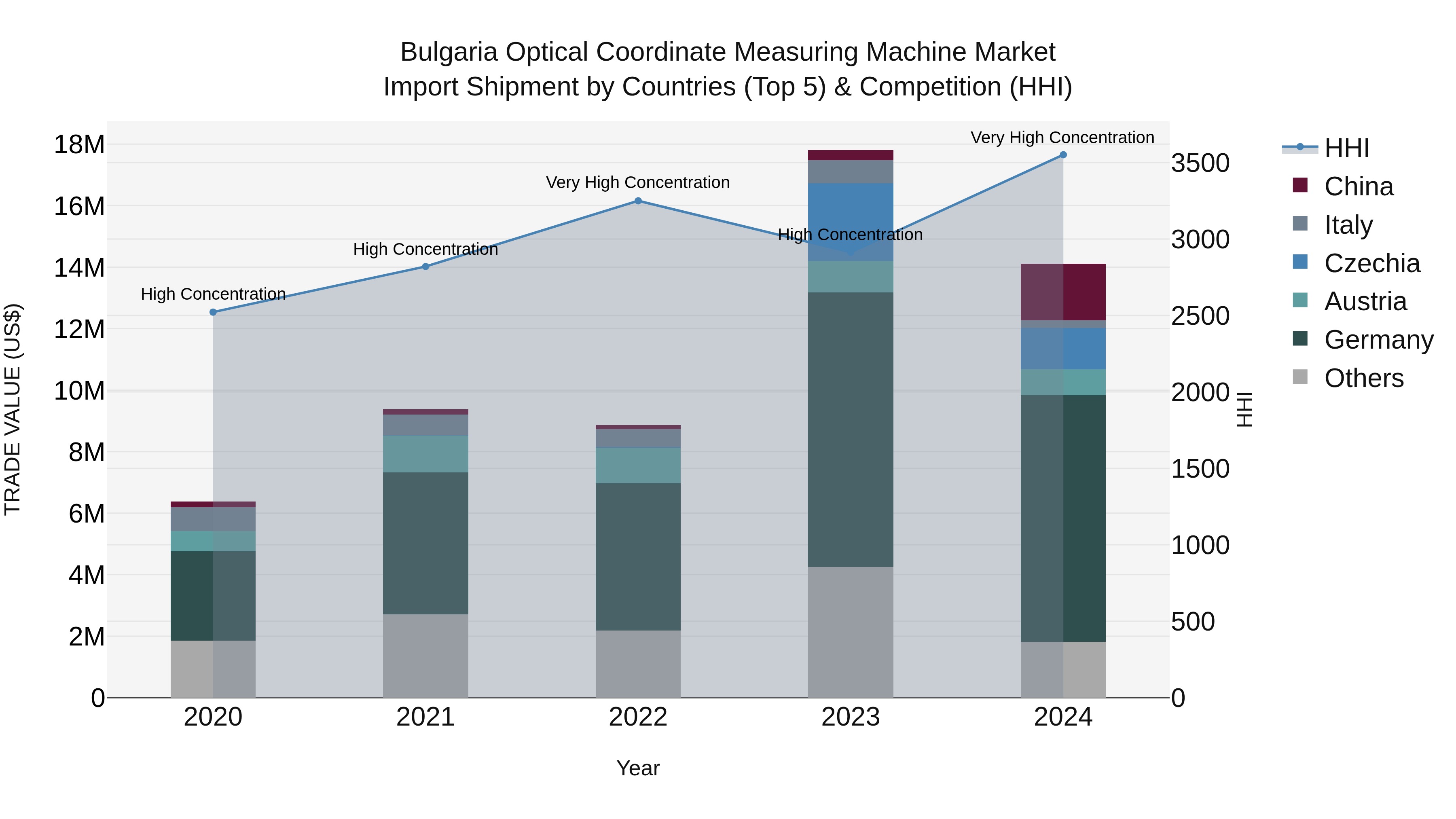 Bulgaria Optical Coordinate Measuring Machine Market Top 5 Importing Countries and Market Competition (HHI) Analysis