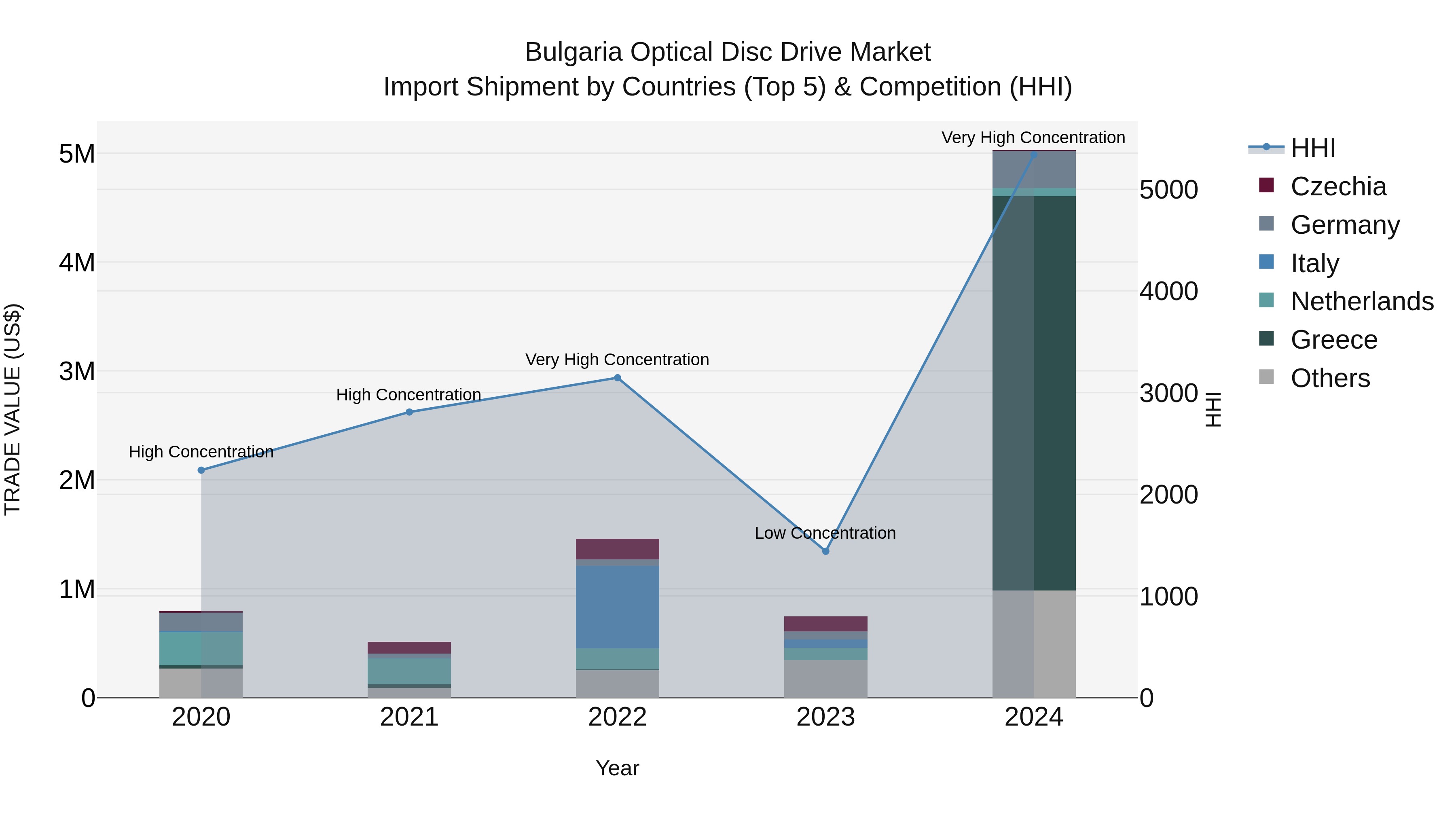 Bulgaria Optical Disc Drive Market Top 5 Importing Countries and Market Competition (HHI) Analysis