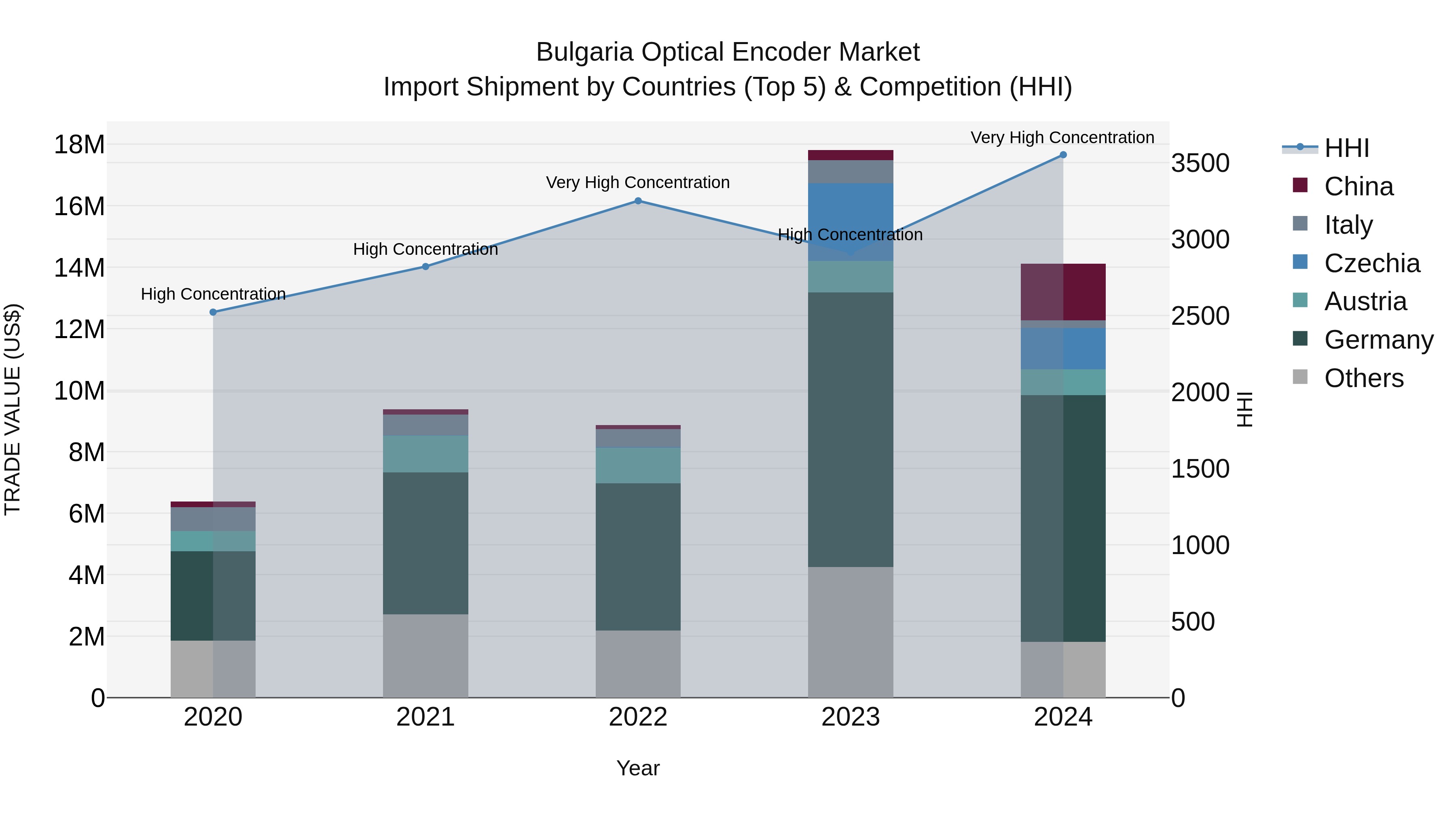 Bulgaria Optical Encoder Market Top 5 Importing Countries and Market Competition (HHI) Analysis