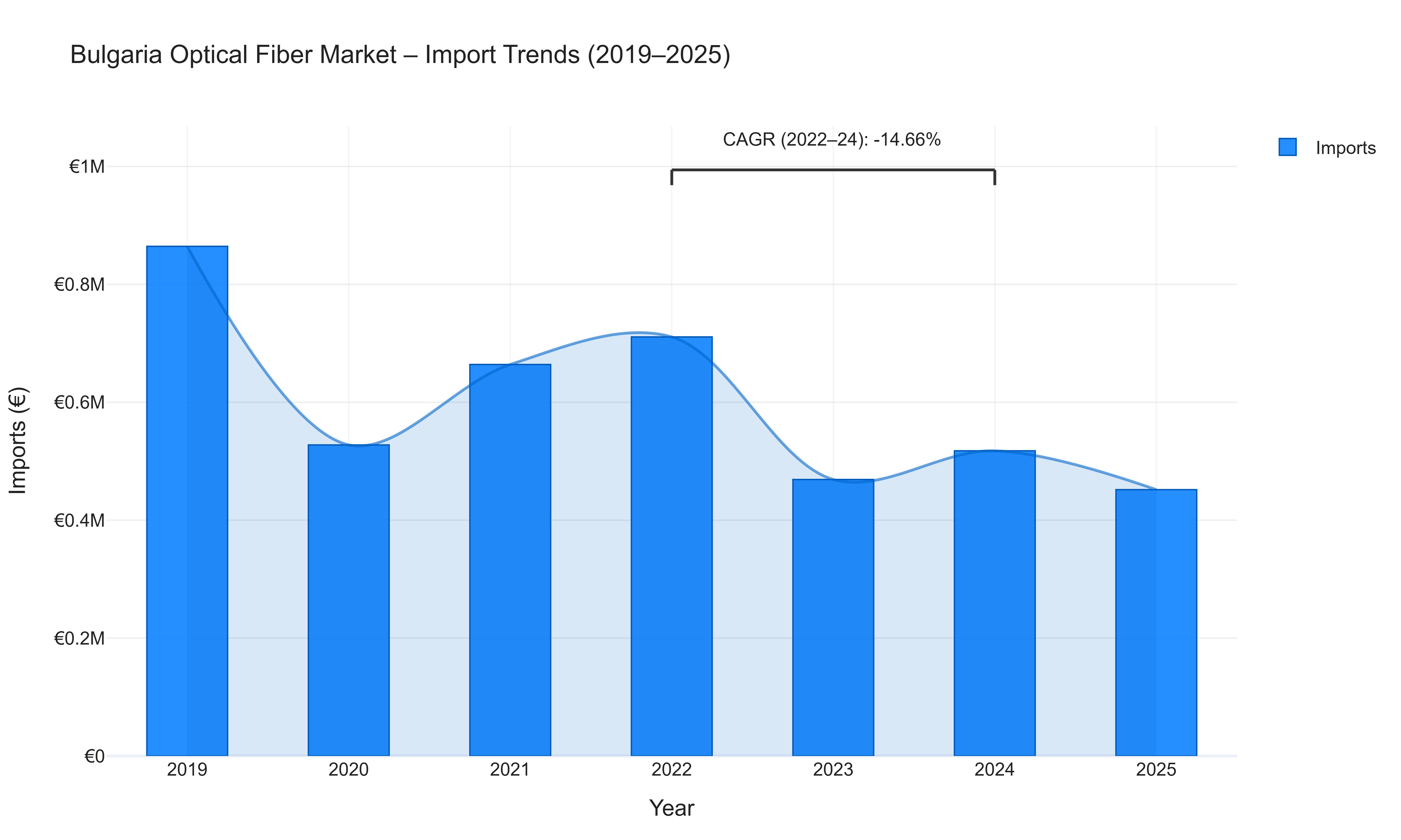 Bulgaria Optical Fiber Market - Import Trends (2019-2025)