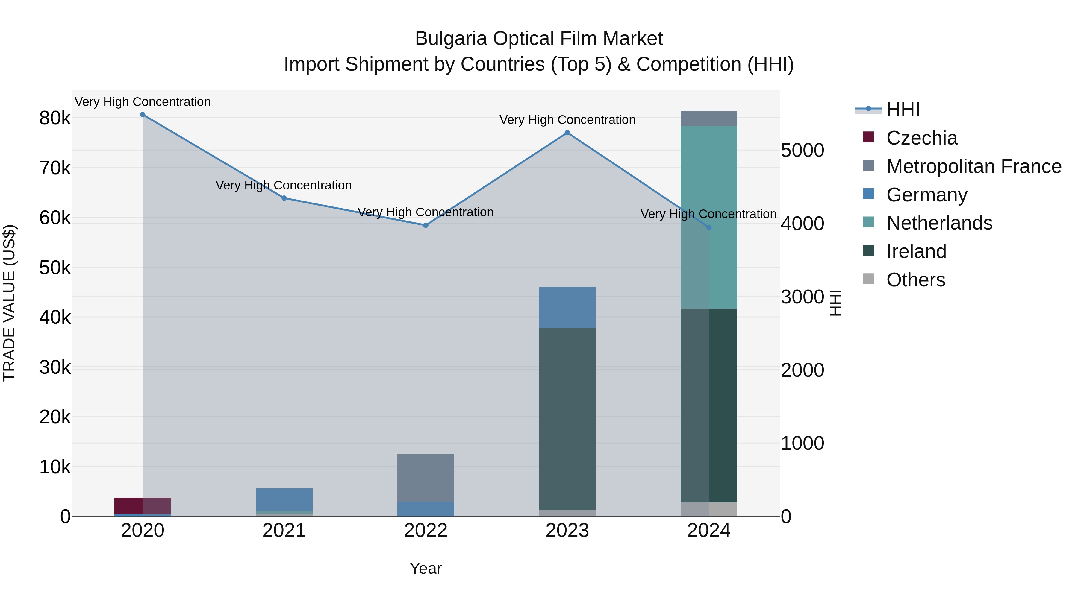 Bulgaria Optical Film Market Top 5 Importing Countries and Market Competition (HHI) Analysis