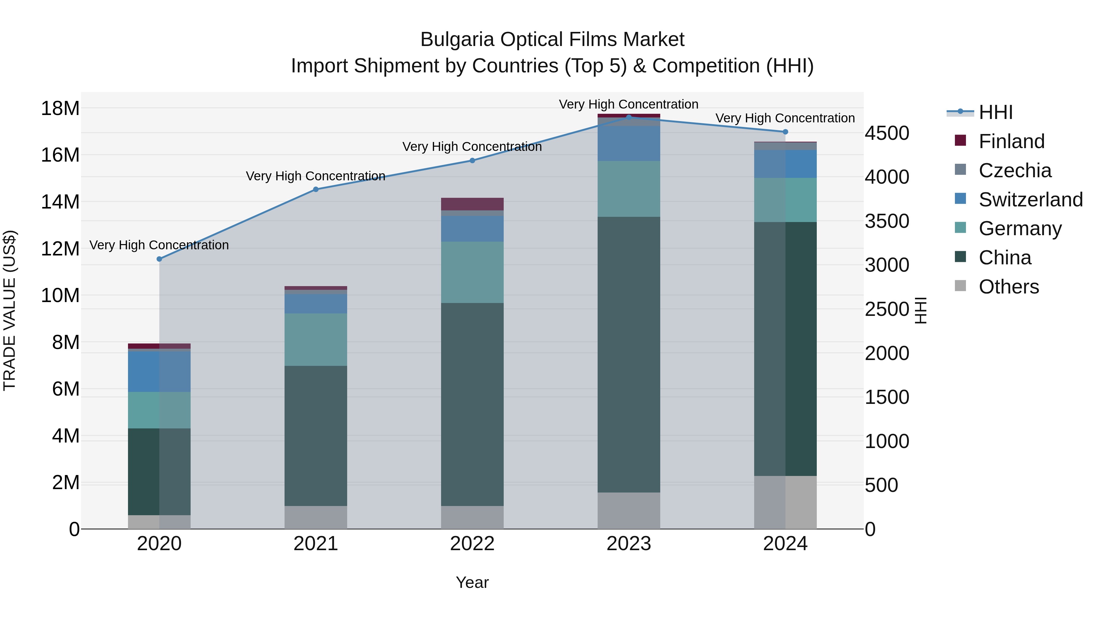 Bulgaria Optical Films Market Top 5 Importing Countries and Market Competition (HHI) Analysis