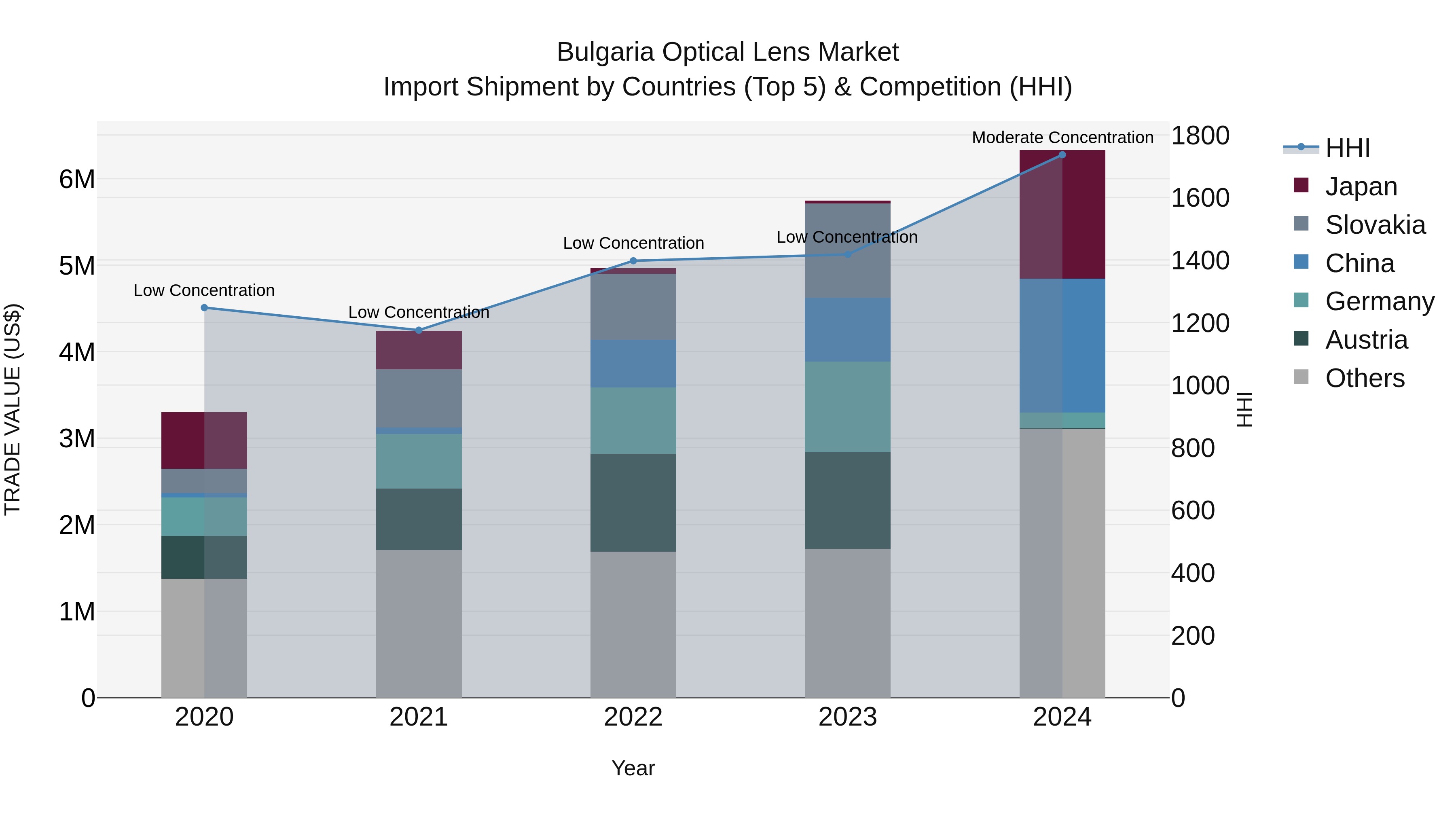 Bulgaria Optical Lens Market Top 5 Importing Countries and Market Competition (HHI) Analysis