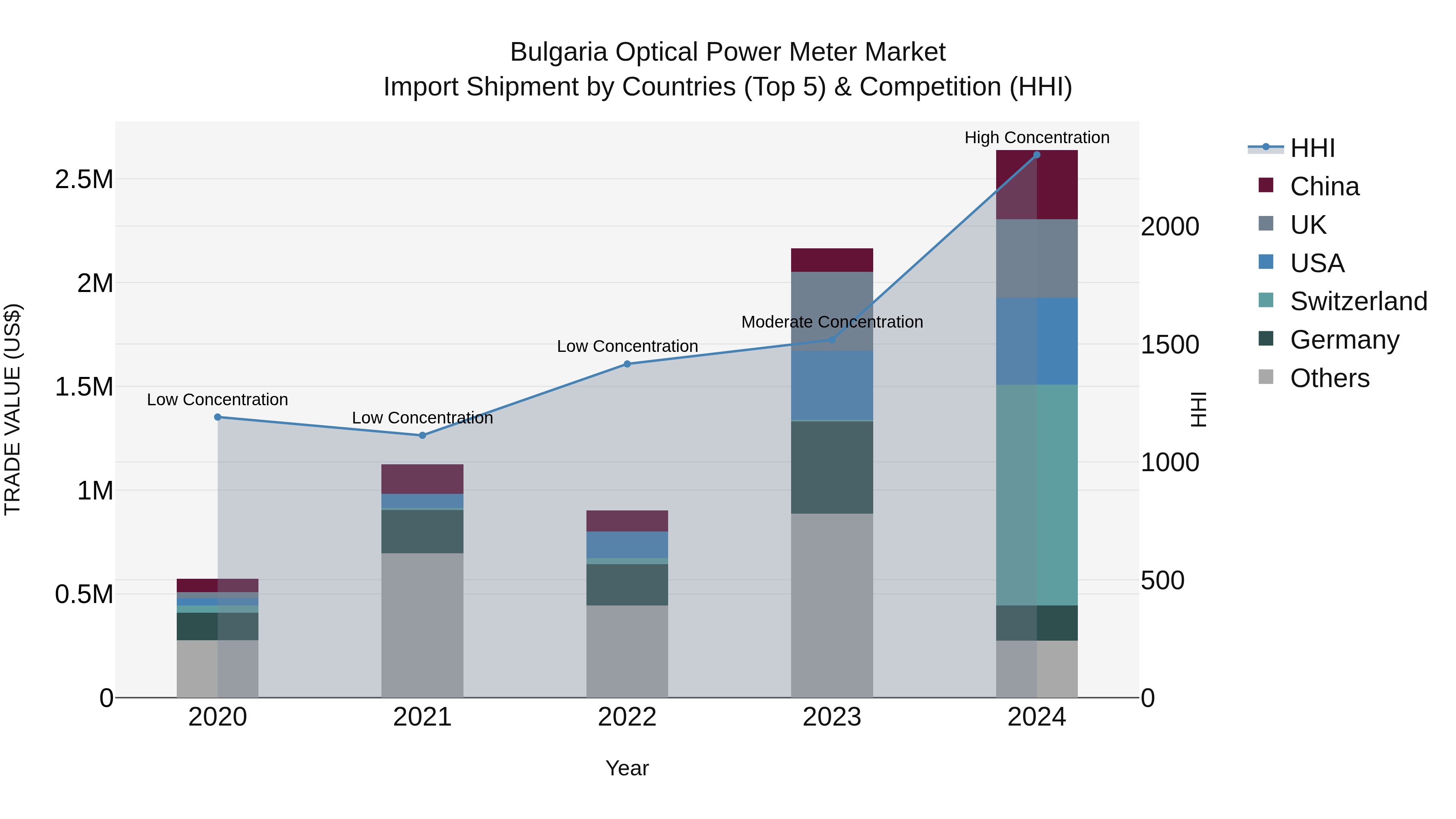 Bulgaria Optical Power Meter Market Top 5 Importing Countries and Market Competition (HHI) Analysis