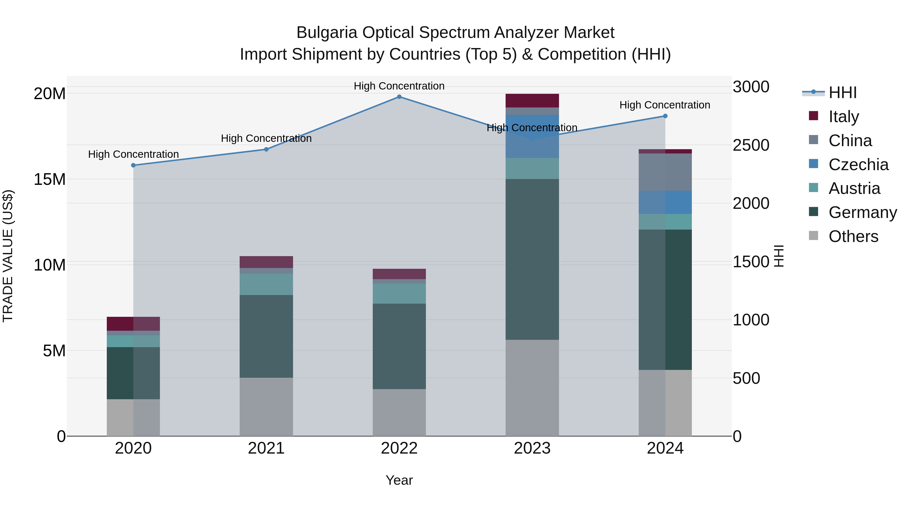 Bulgaria Optical Spectrum Analyzer Market Top 5 Importing Countries and Market Competition (HHI) Analysis