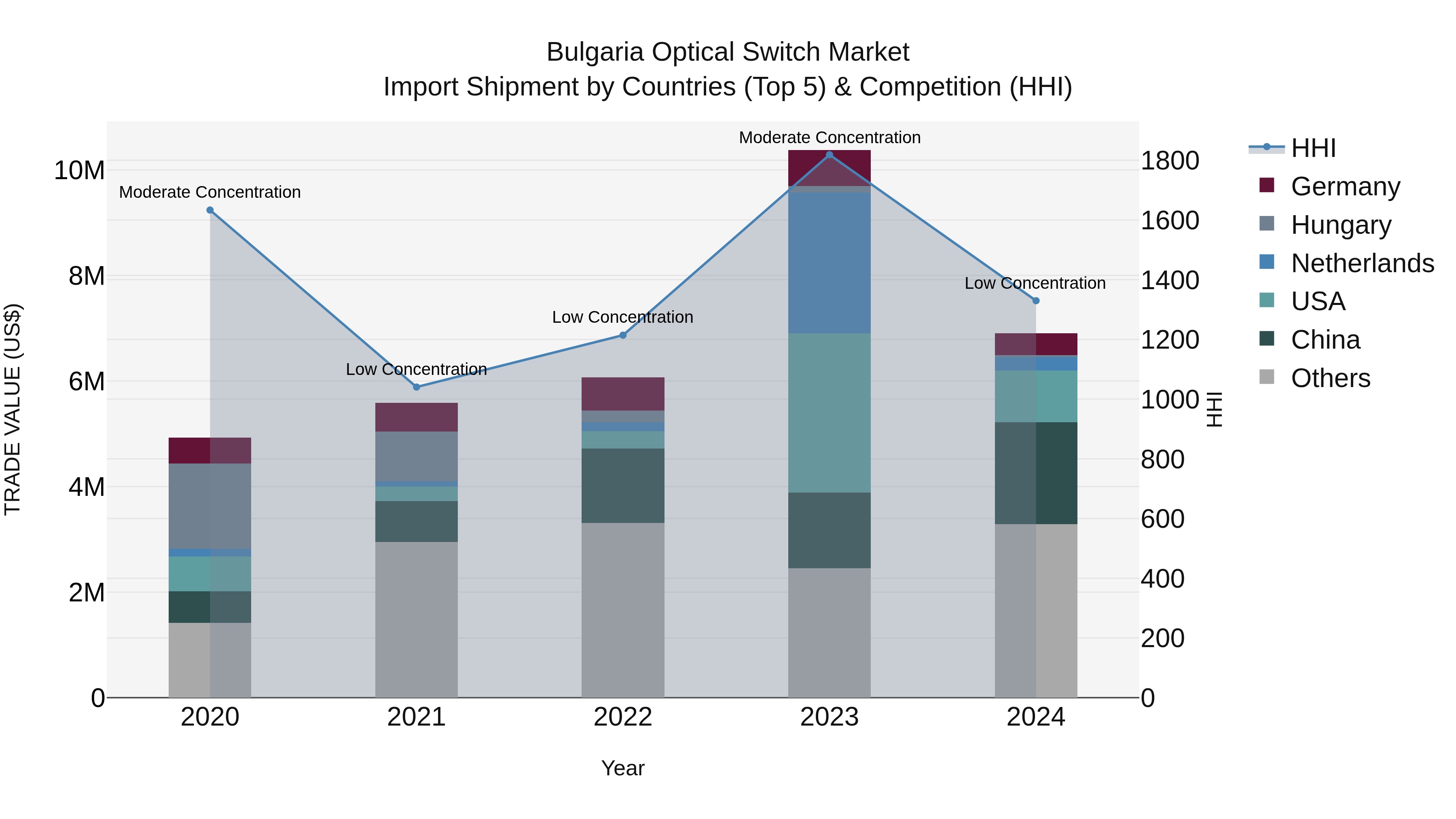 Bulgaria Optical Switch Market Top 5 Importing Countries and Market Competition (HHI) Analysis