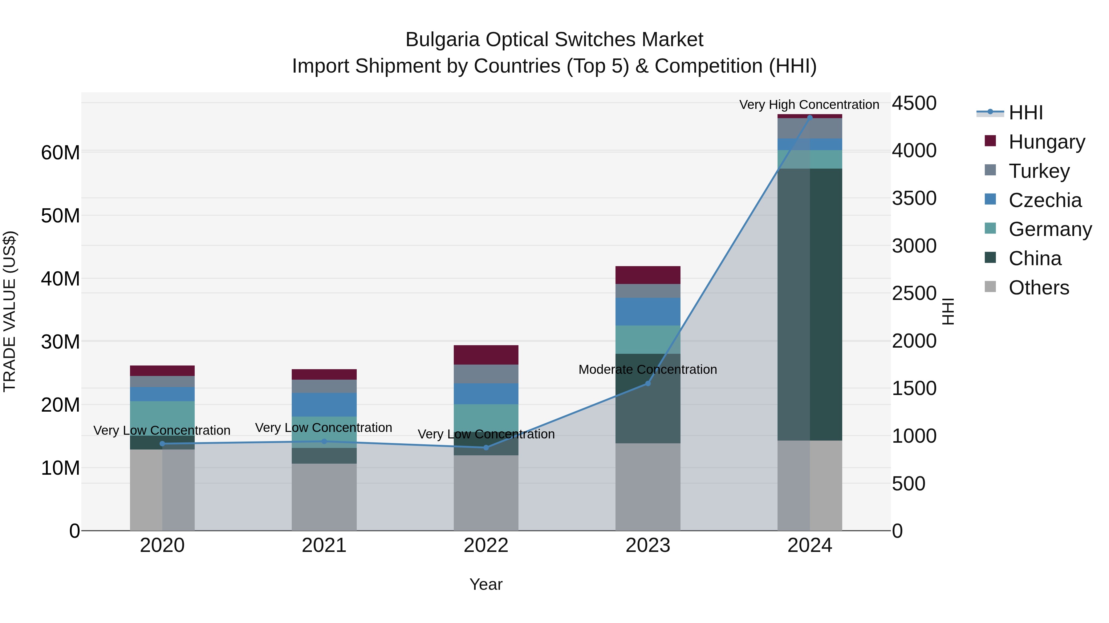 Bulgaria Optical Switches Market Top 5 Importing Countries and Market Competition (HHI) Analysis