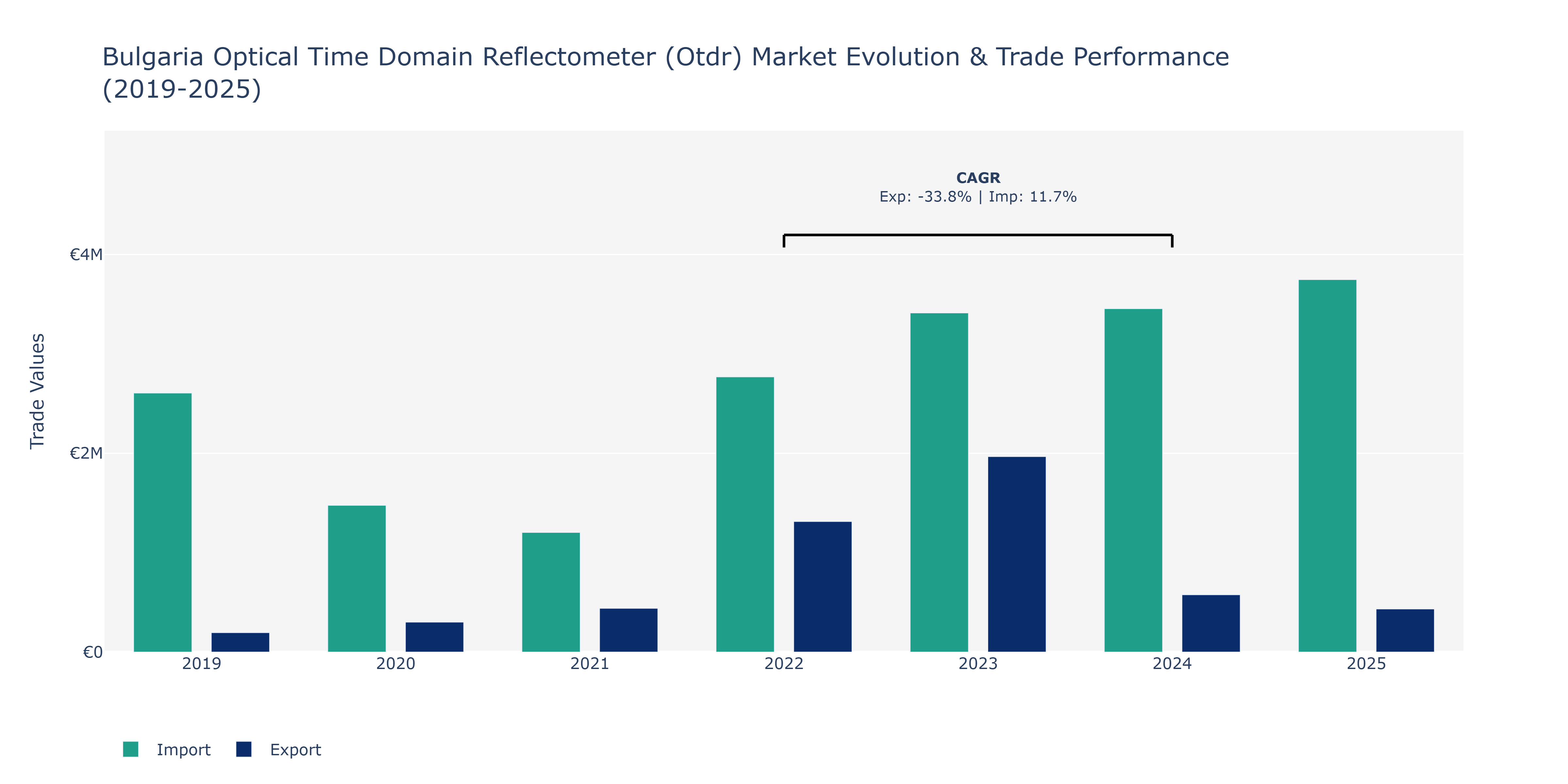 Bulgaria Optical Time Domain Reflectometer (Otdr) Market: Production & Trade Performance (2019-2025)