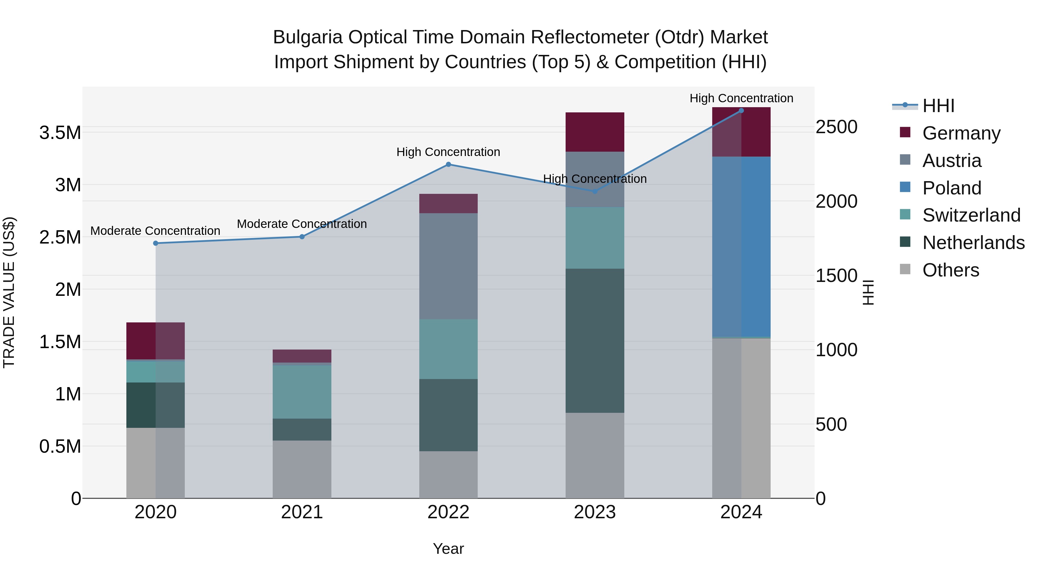 Bulgaria Optical Time Domain Reflectometer (Otdr) Market Top 5 Importing Countries and Market Competition (HHI) Analysis