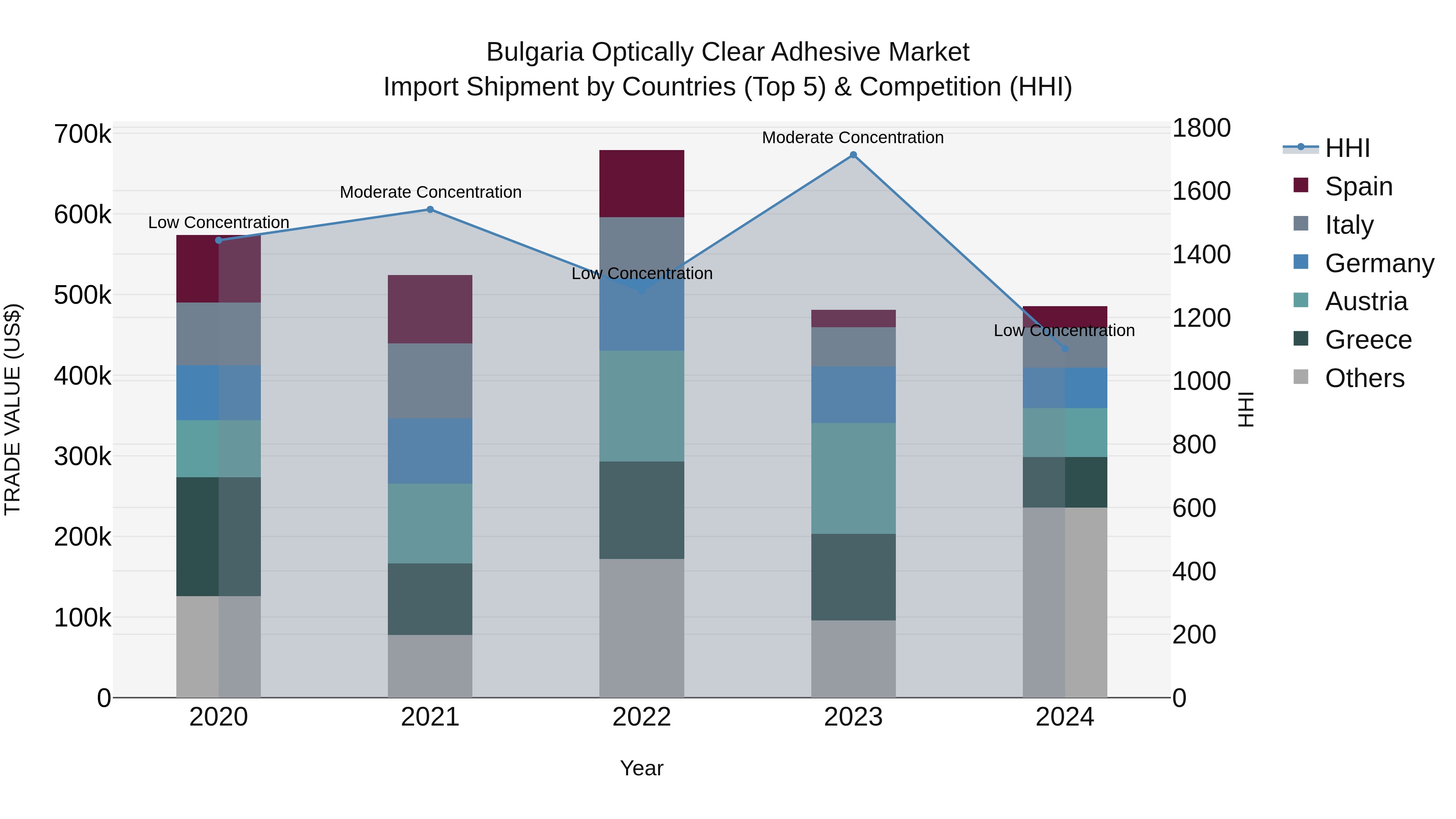 Bulgaria Optically Clear Adhesive Market Top 5 Importing Countries and Market Competition (HHI) Analysis