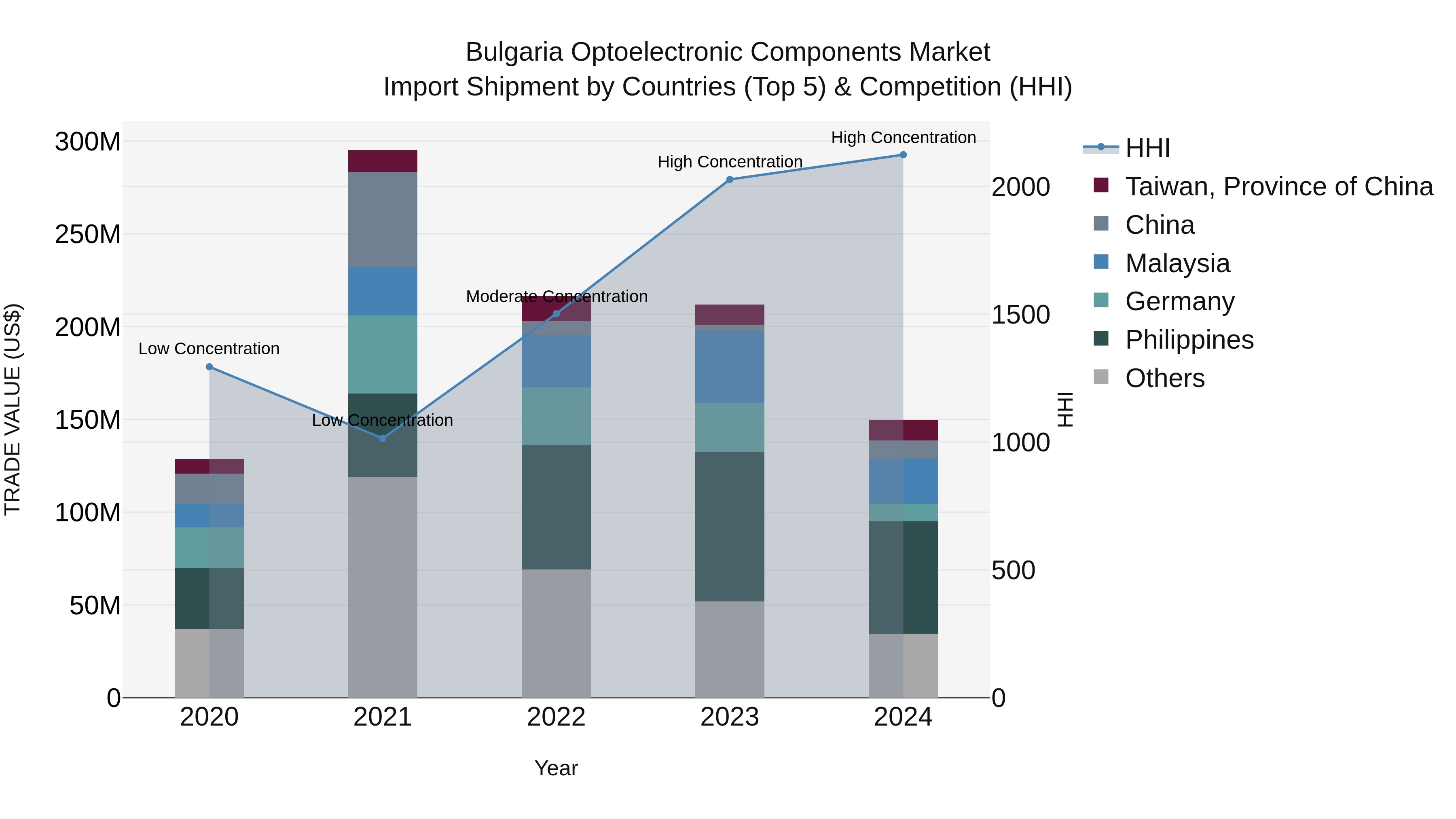 Bulgaria Optoelectronic Components Market Top 5 Importing Countries and Market Competition (HHI) Analysis