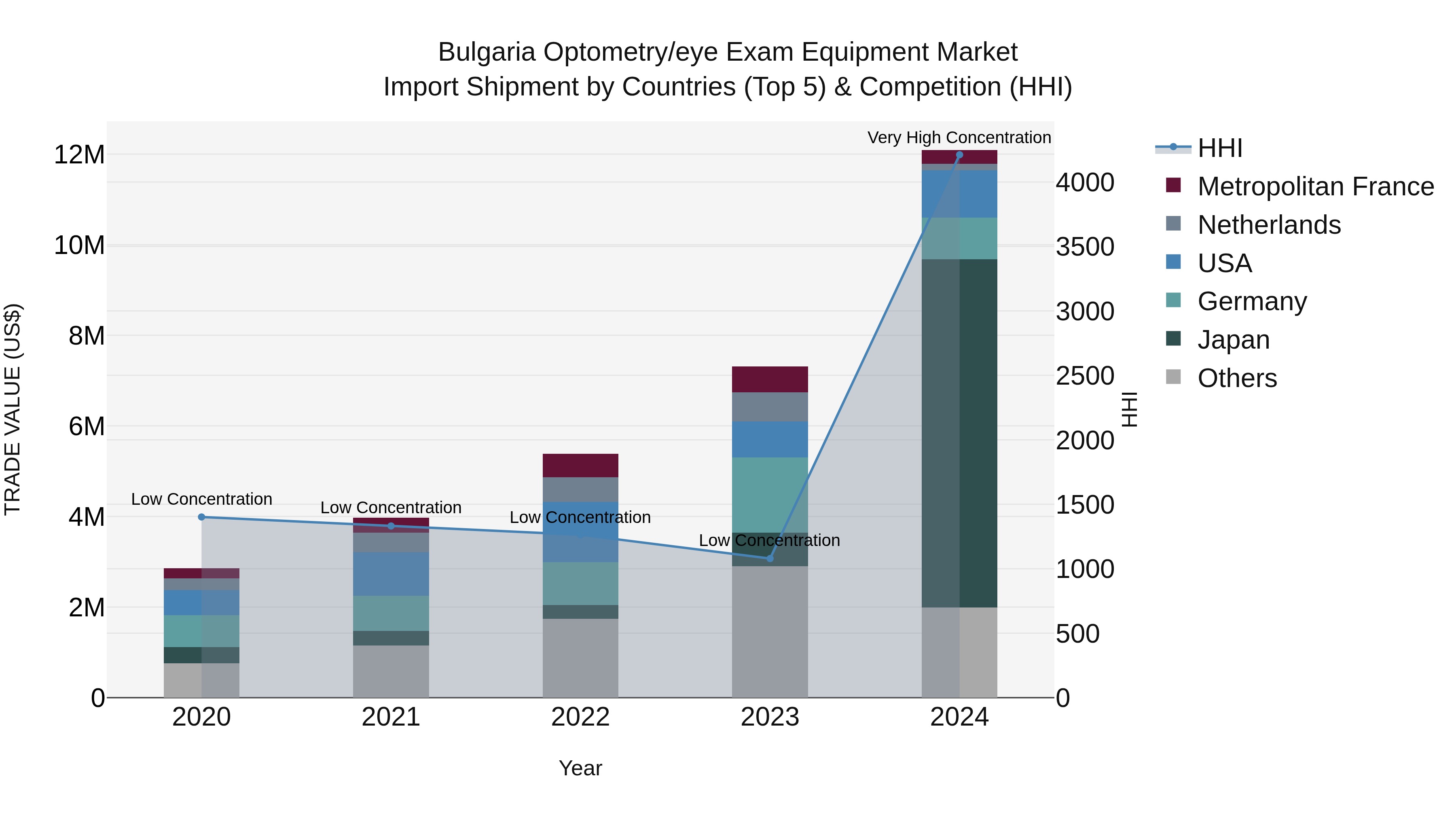 Bulgaria Optometry/eye Exam Equipment Market Top 5 Importing Countries and Market Competition (HHI) Analysis