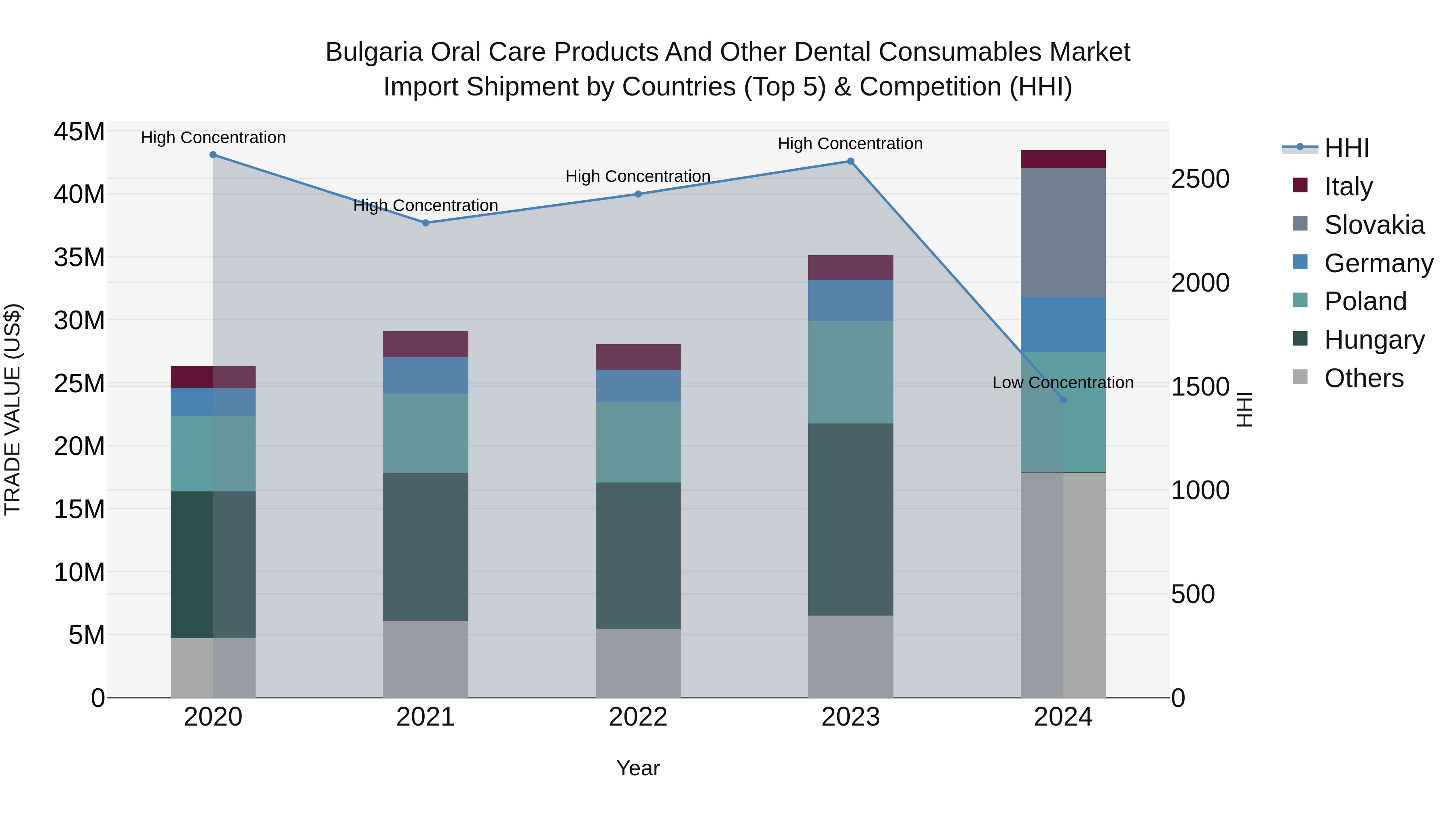 Bulgaria Oral Care Products and Other Dental Consumables Market Top 5 Importing Countries and Market Competition (HHI) Analysis