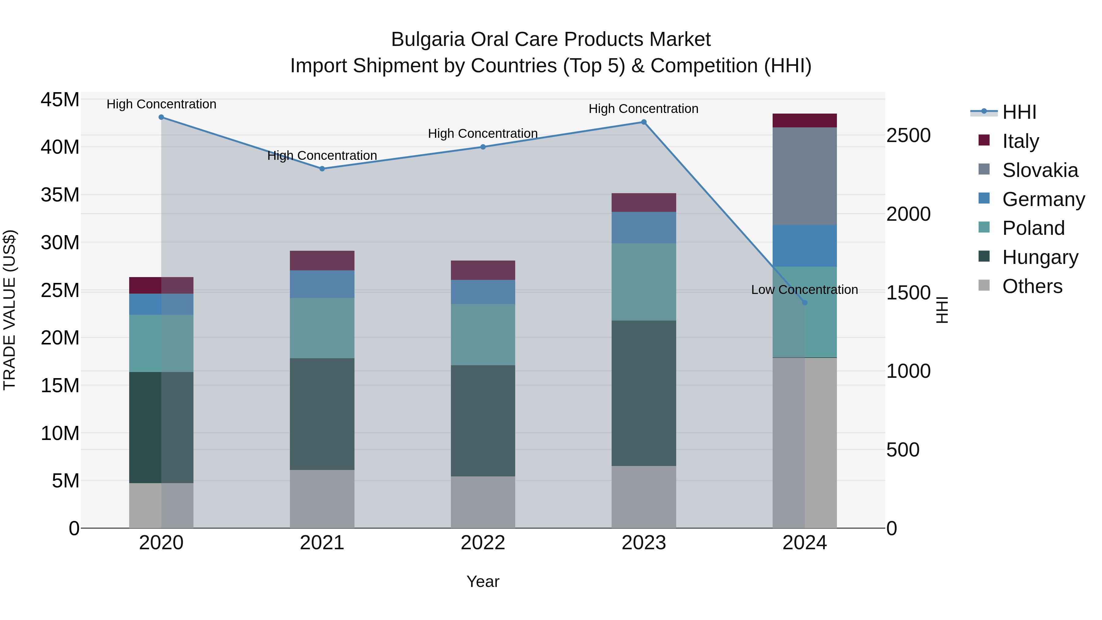 Bulgaria Oral Care Products Market Top 5 Importing Countries and Market Competition (HHI) Analysis