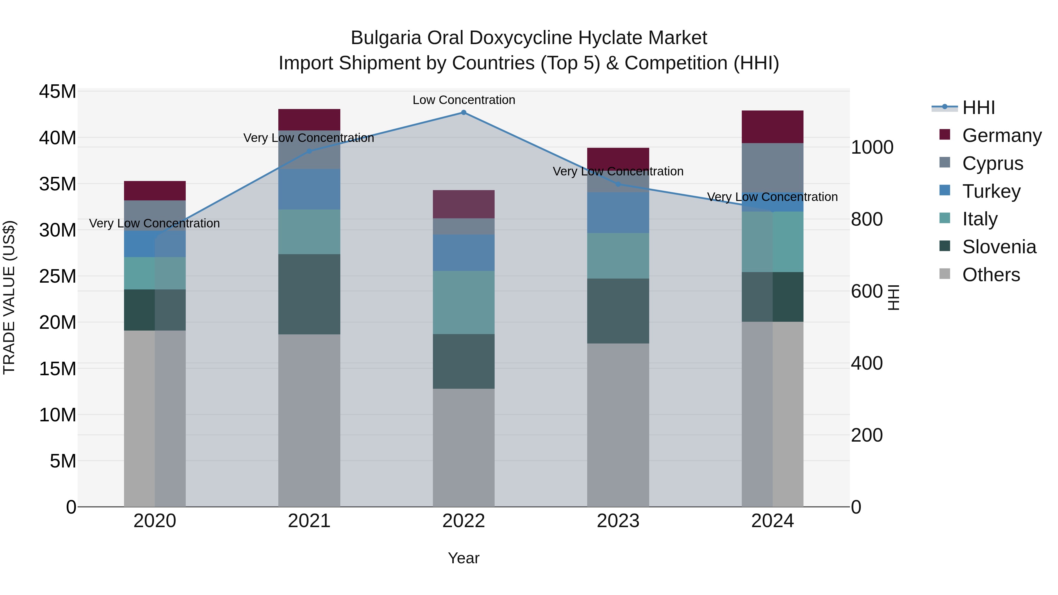 Bulgaria Oral Doxycycline Hyclate Market Top 5 Importing Countries and Market Competition (HHI) Analysis