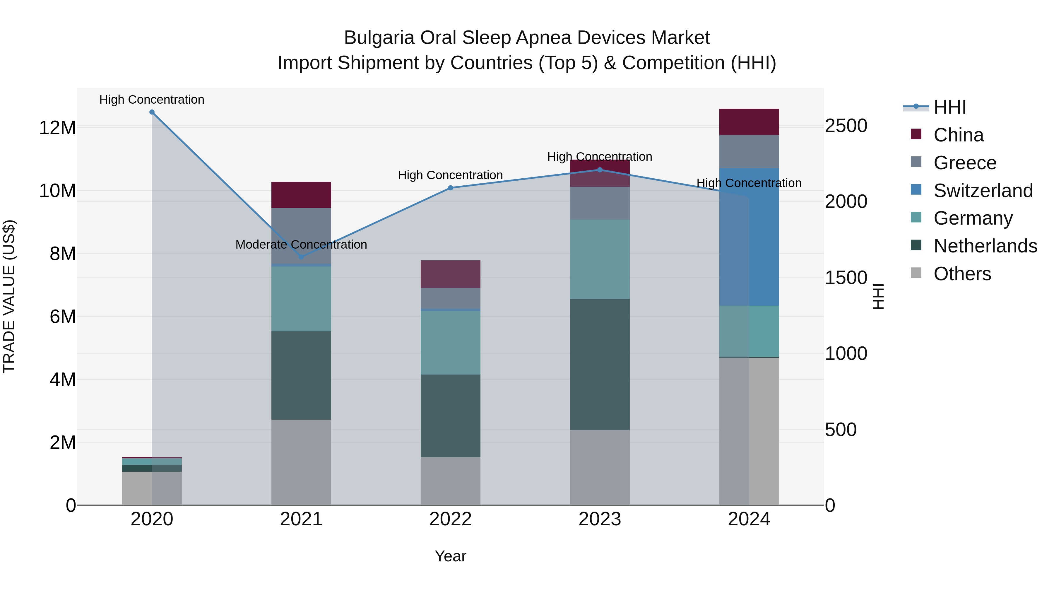 Bulgaria Oral Sleep Apnea Devices Market Top 5 Importing Countries and Market Competition (HHI) Analysis